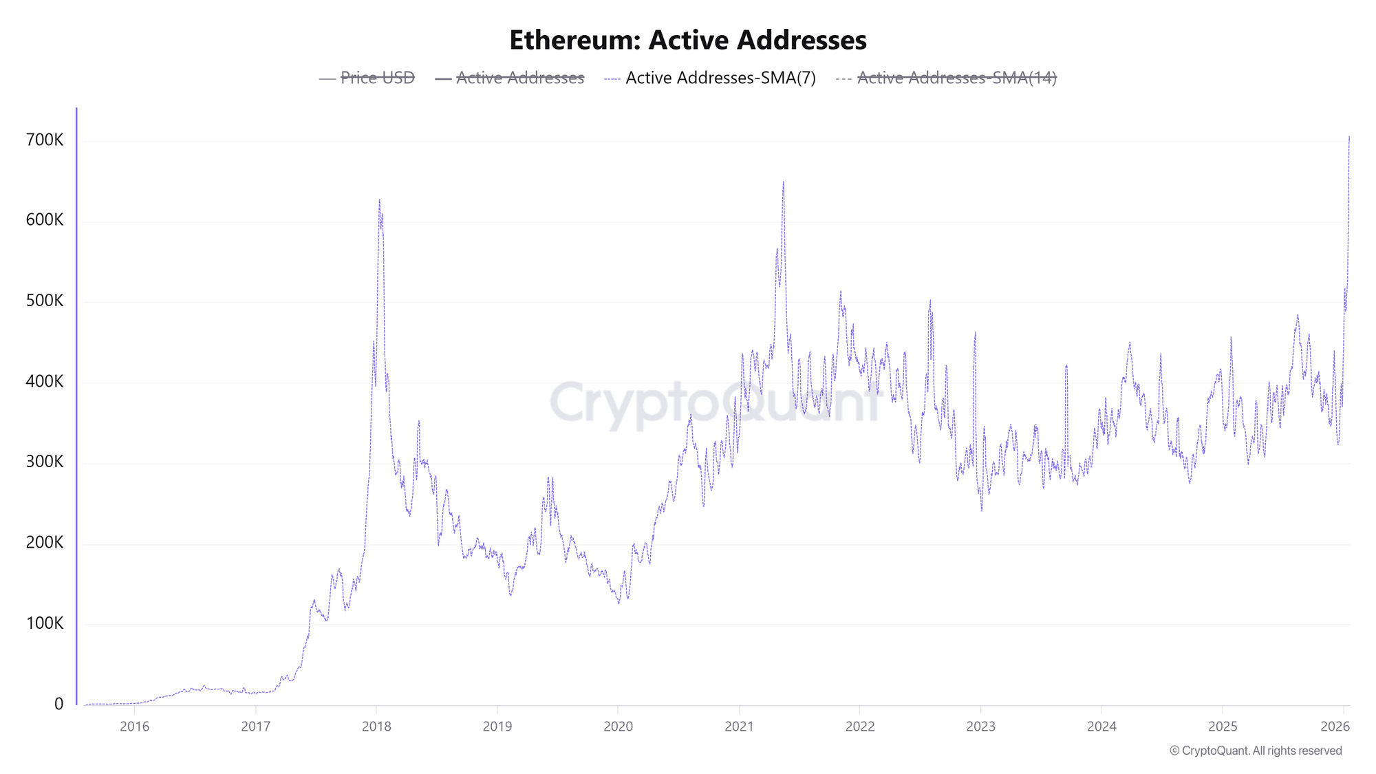 Số lượng địa chỉ ETH đang hoạt động. Nguồn: CryptoQuant