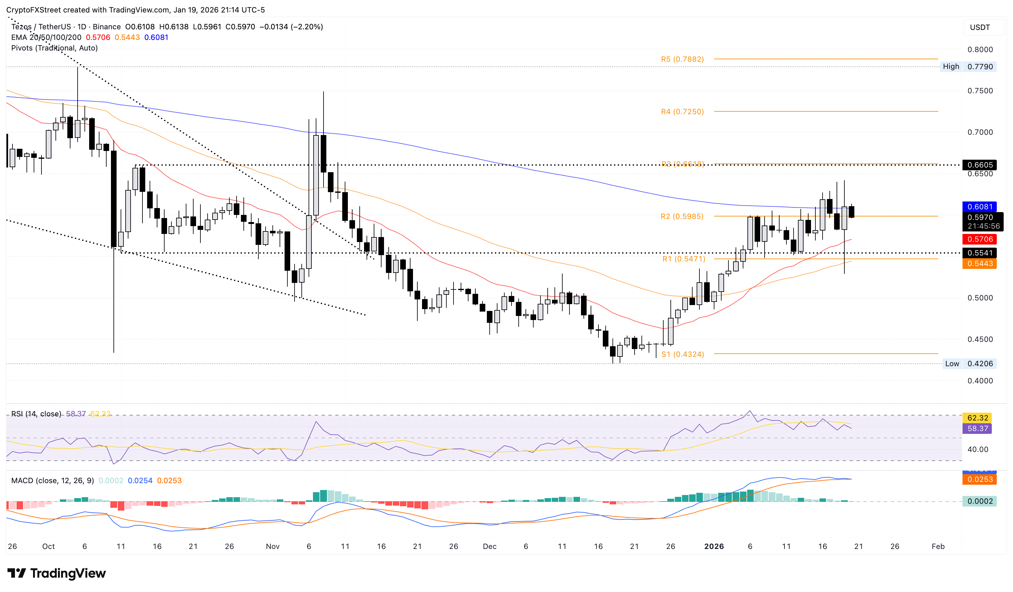 Biểu đồ giá QNT/USDT hàng ngày.