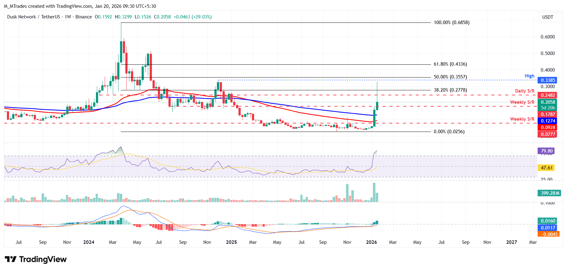 Biểu đồ hàng tuần DUSK/USDT