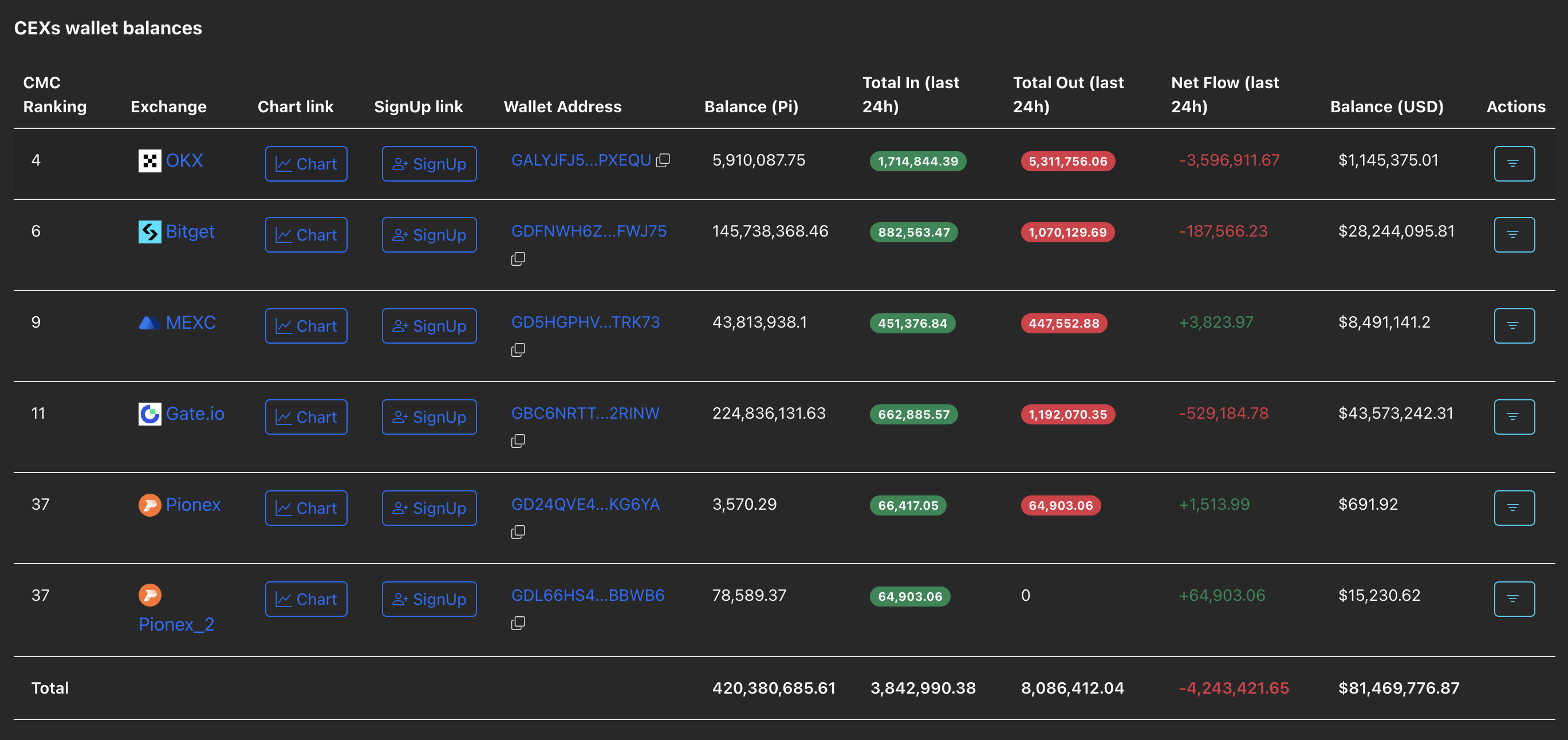 Dữ liệu dự trữ token PI trên các sàn giao dịch tập trung (CEX). Nguồn: PiScan.