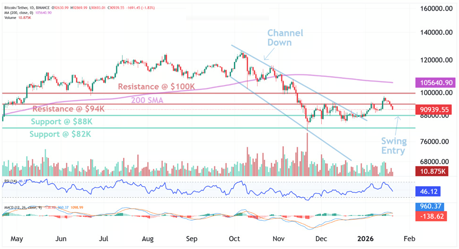 Các chỉ số kỹ thuật của Bitcoin và Ethereum tăng mạnh trong bối cảnh lạm phát hạ nhiệt.