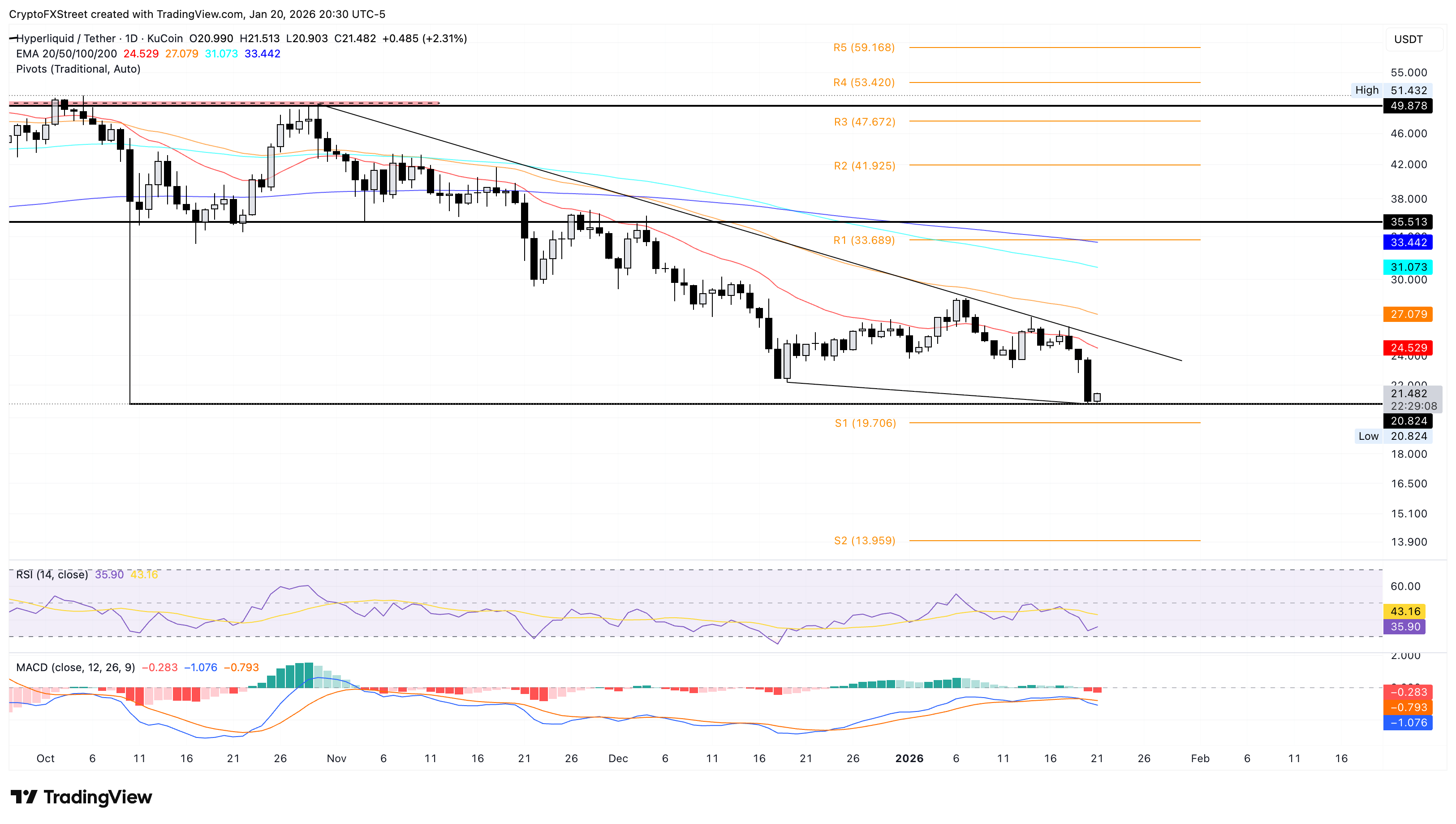 Biểu đồ giá HYPE/USDT hàng ngày.