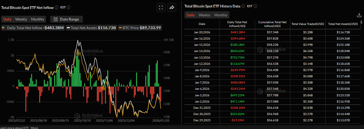 Biểu đồ dòng tiền ròng hàng ngày của ETF Bitcoin giao ngay. Nguồn: SoSoValue
