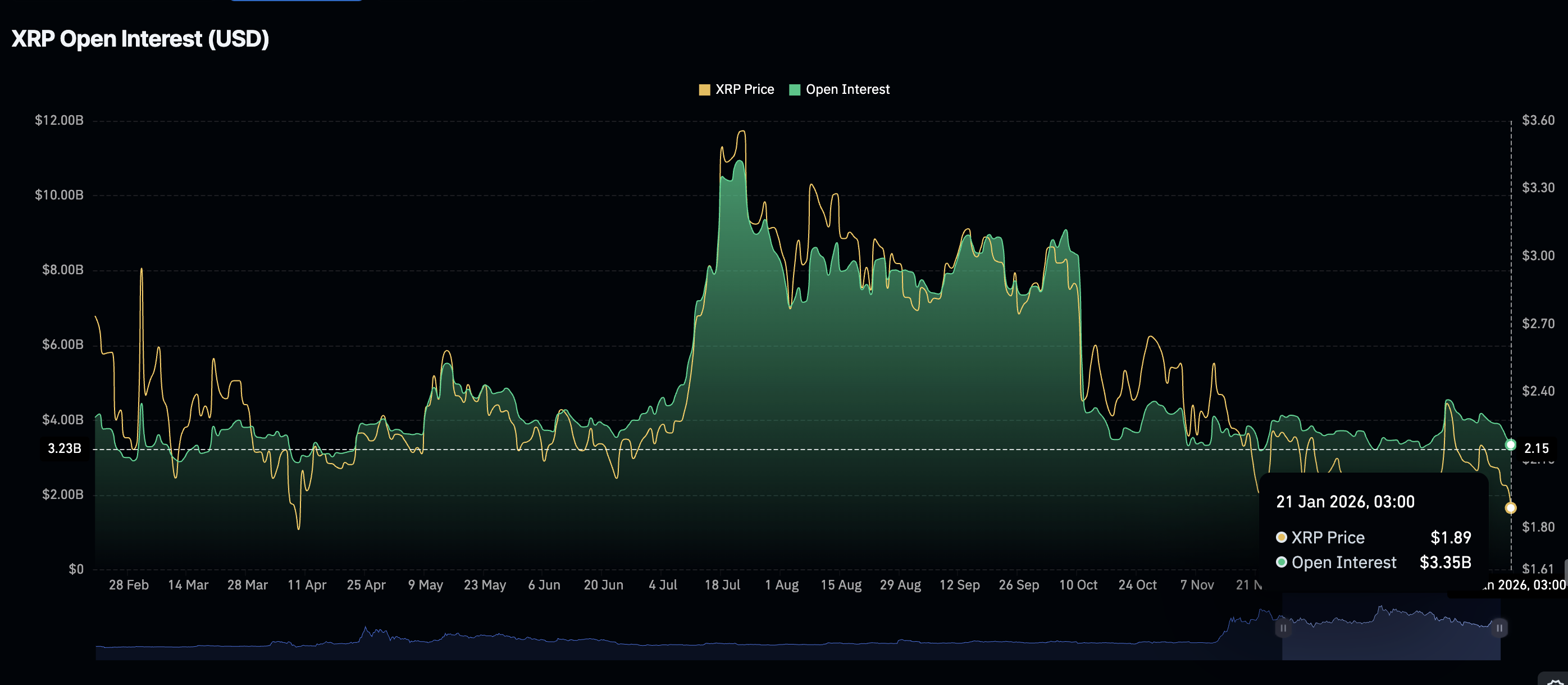 Khối lượng hợp đồng mở XRP Futures | Nguồn: CoinGlass
