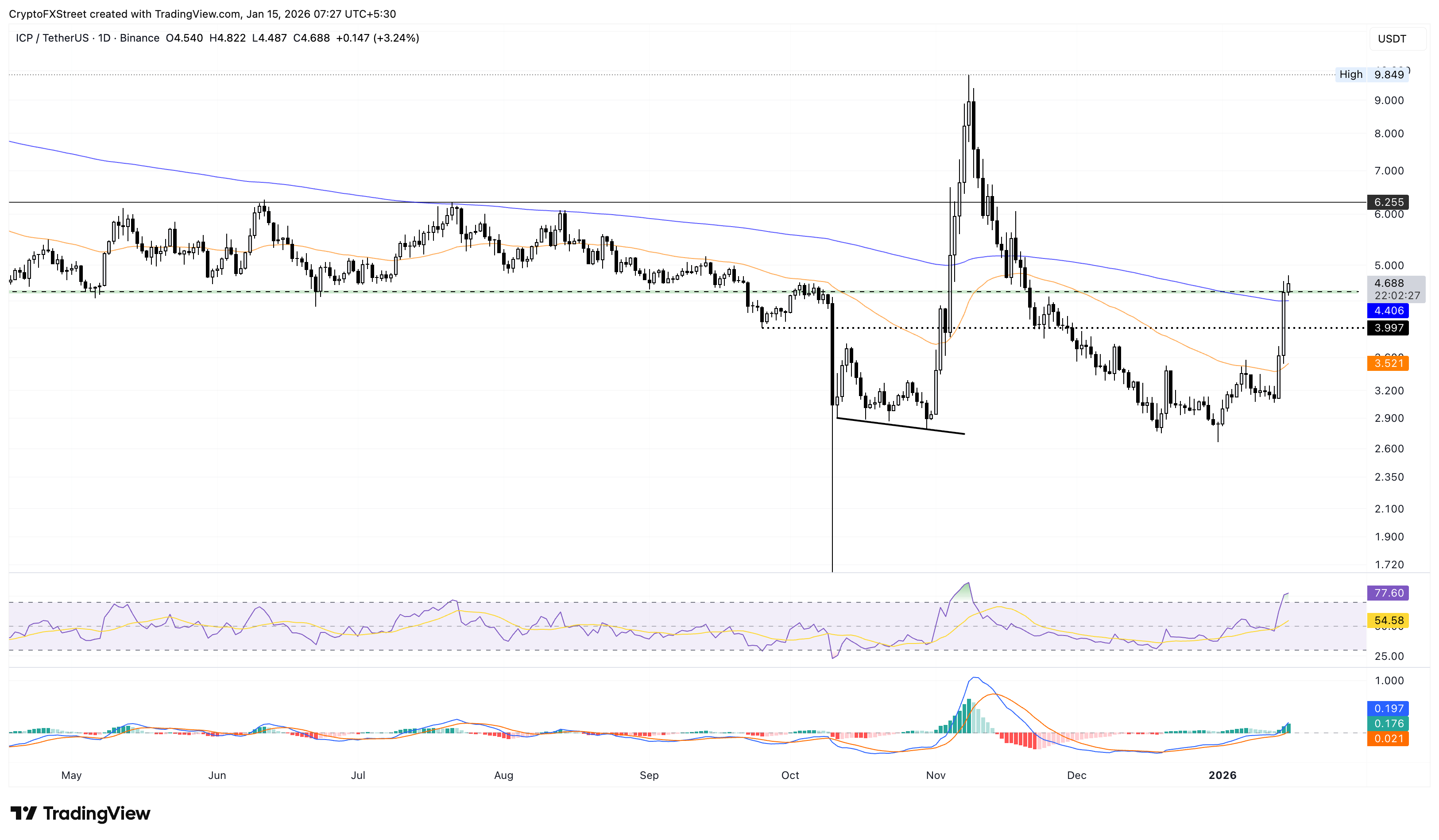 Biểu đồ logarit hàng ngày của ICP/USDT.