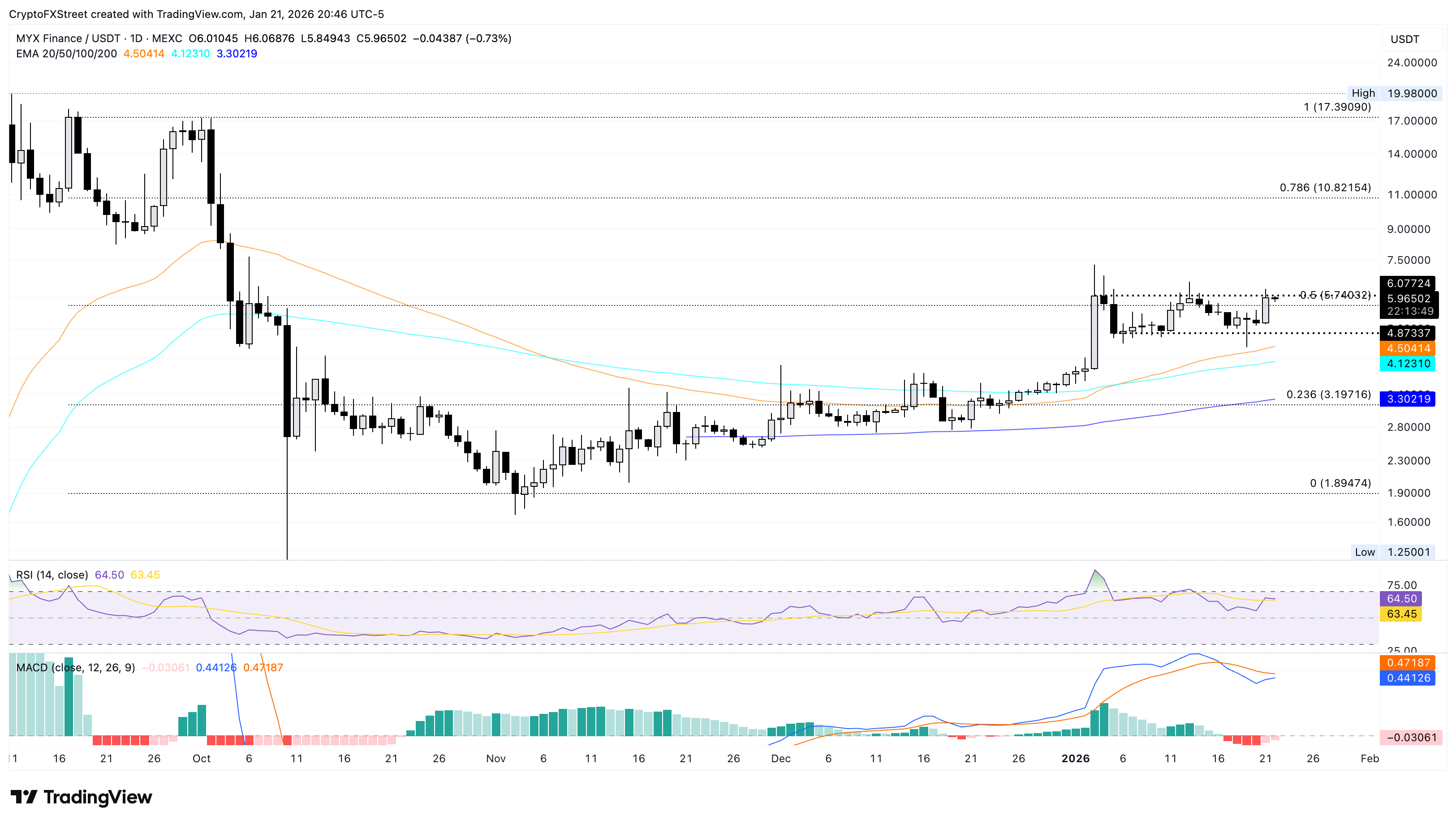 Biểu đồ giá MYX/USDT hàng ngày.
