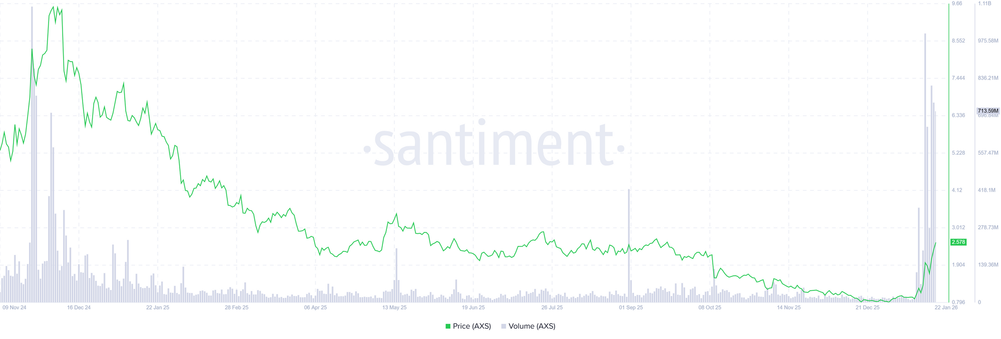 Biểu đồ khối lượng giao dịch của Axie Infinity. Nguồn: Santiment