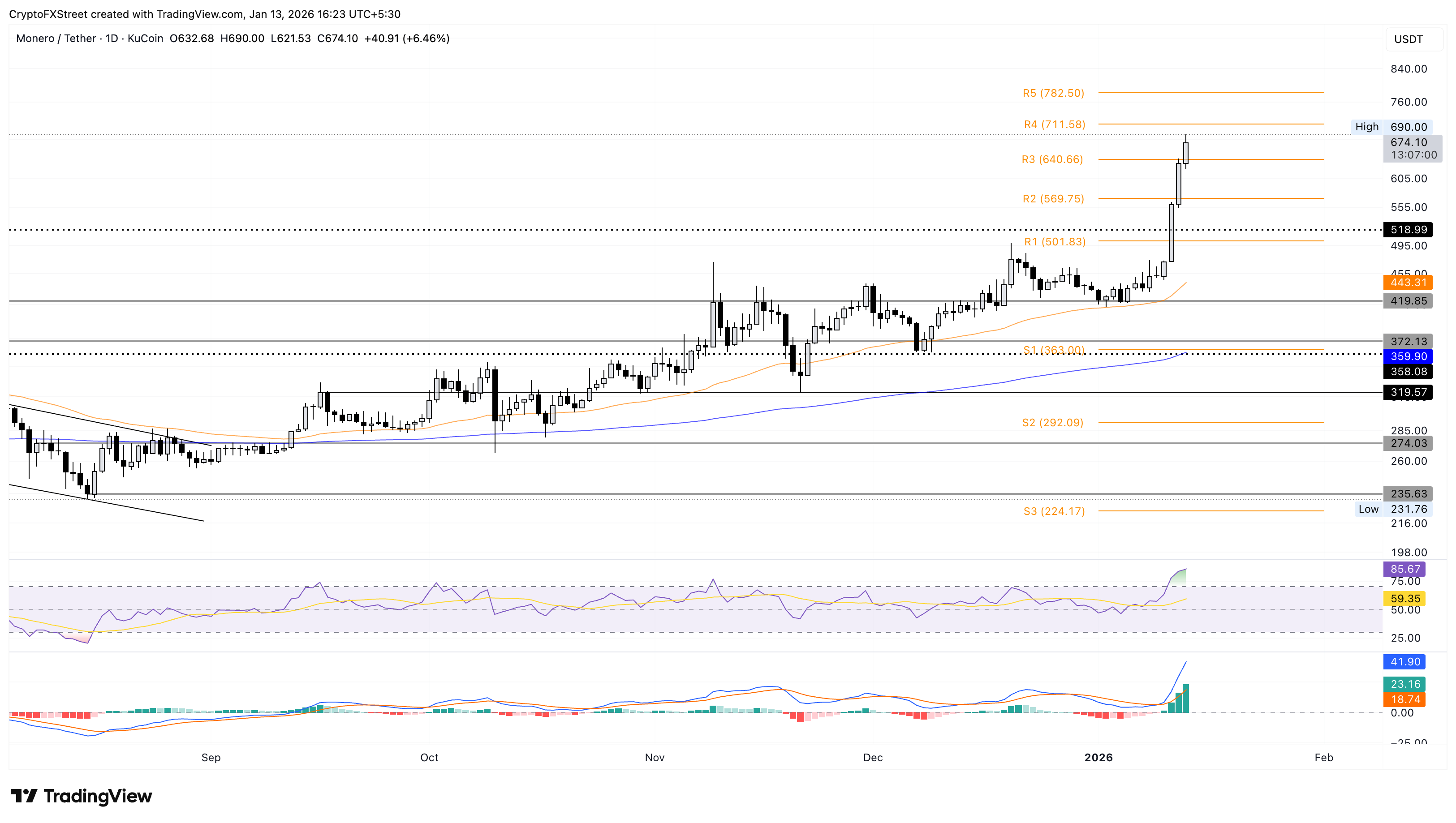 Biểu đồ giá XMR/USDT hàng ngày.