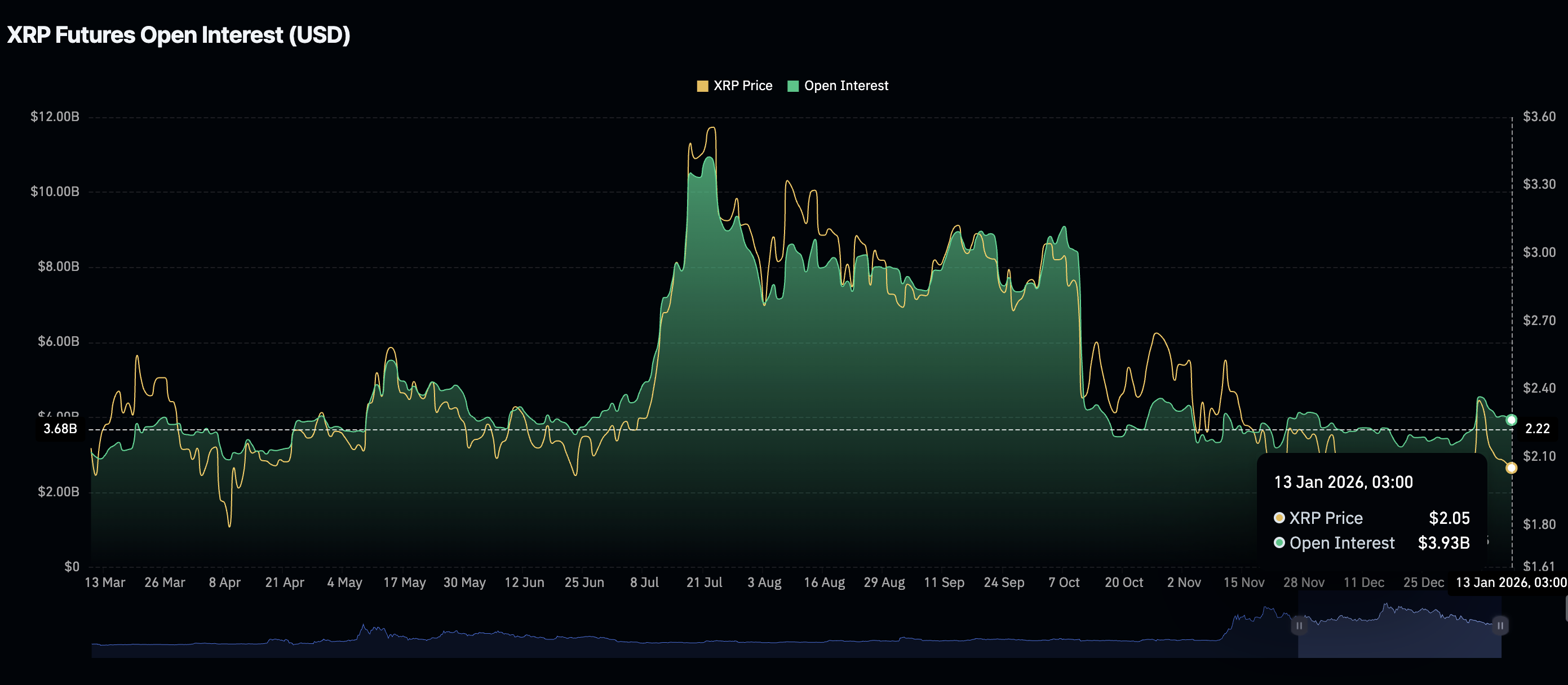 Khối lượng hợp đồng mở XRP Futures | Nguồn: CoinGlass