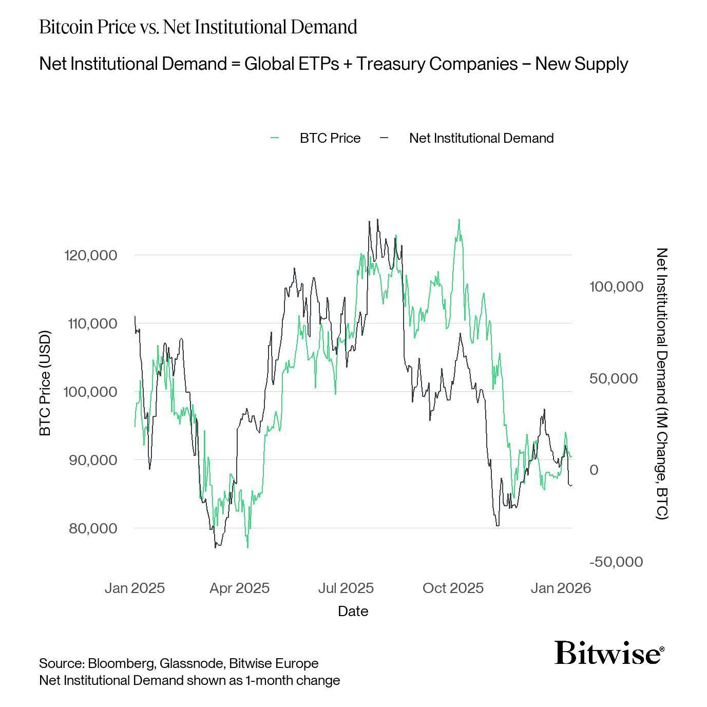 Giá Bitcoin so với nhu cầu ròng từ các tổ chức. Nguồn: Bitwise