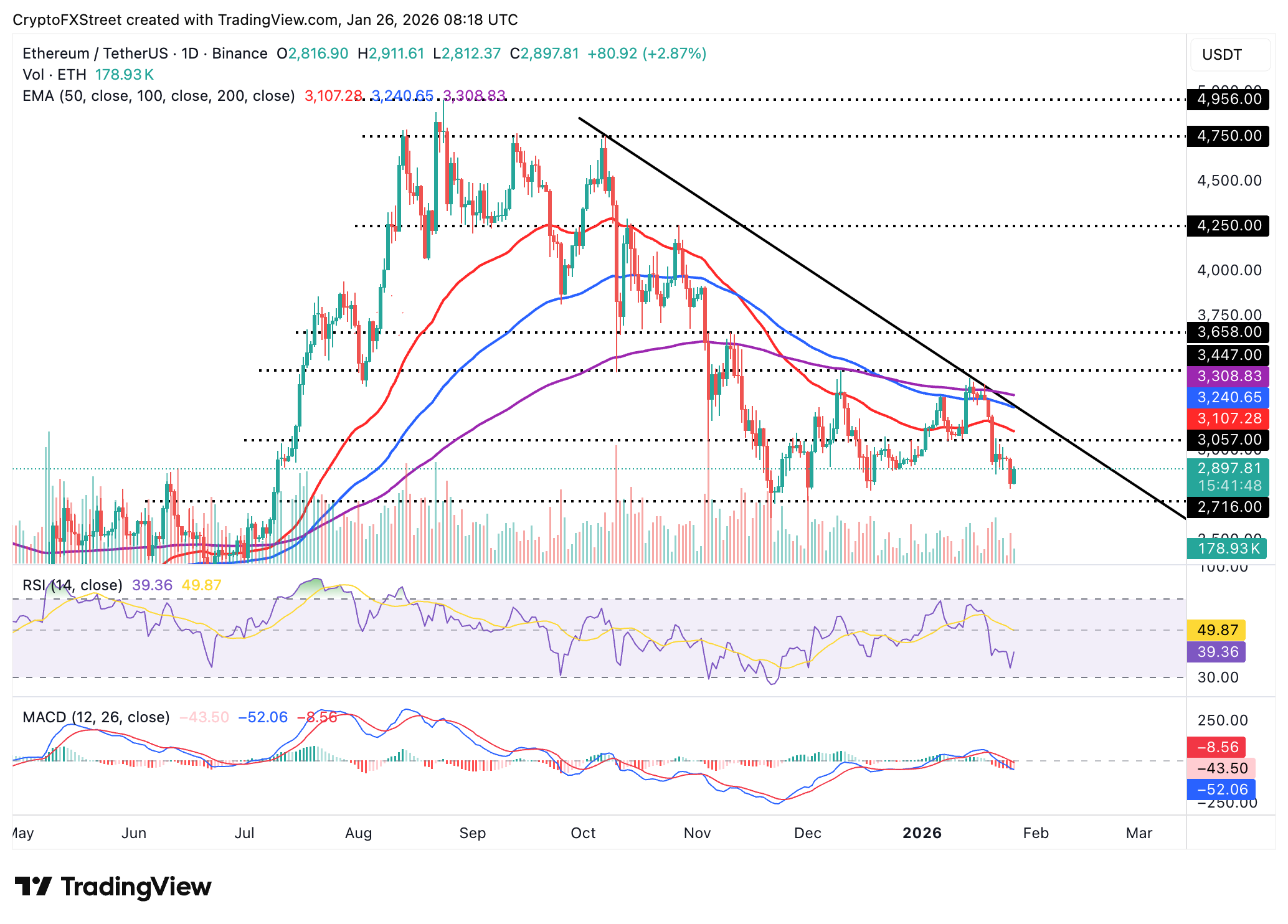 Biểu đồ hàng ngày của ETH/USDT