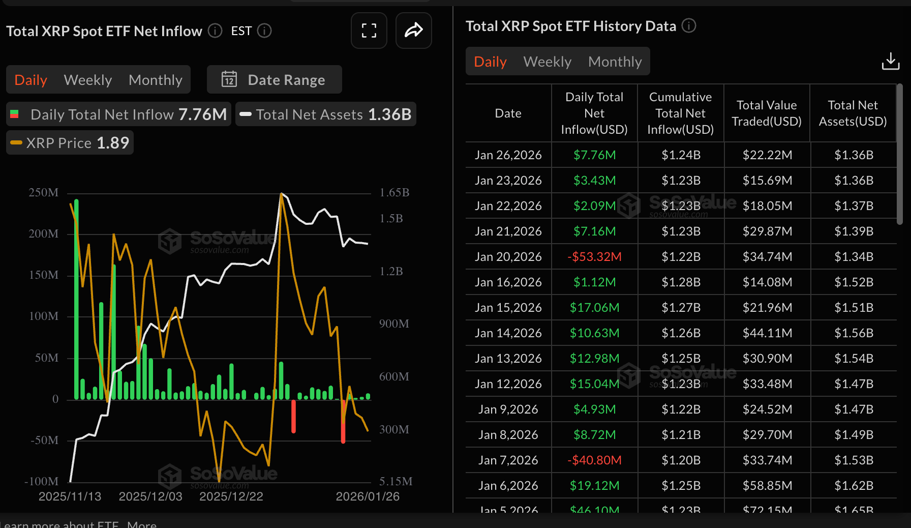 Dòng tiền từ XRP ETF | SoSoValue