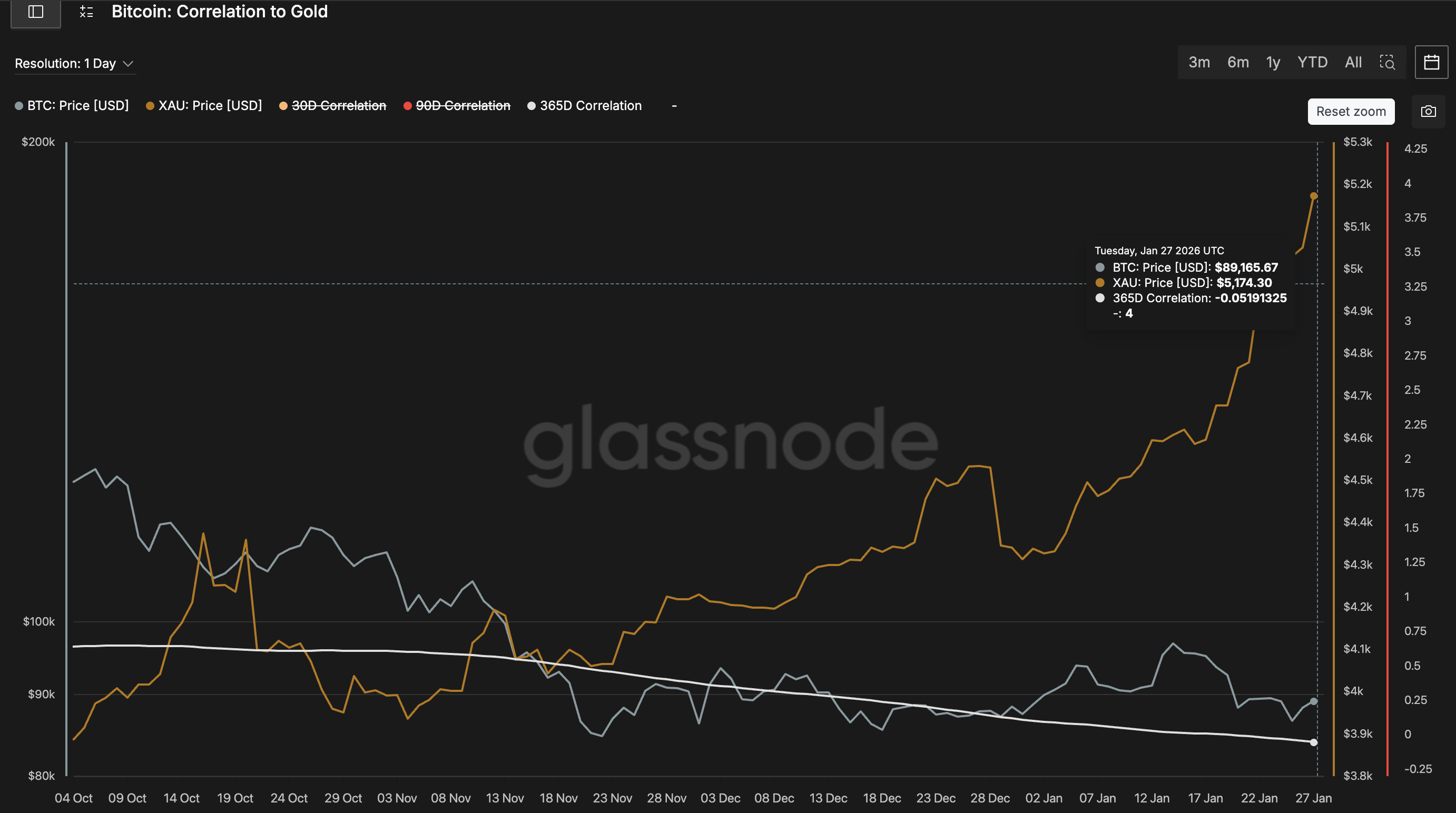Biểu đồ tương quan giữa Bitcoin và vàng. Nguồn: Glassnode