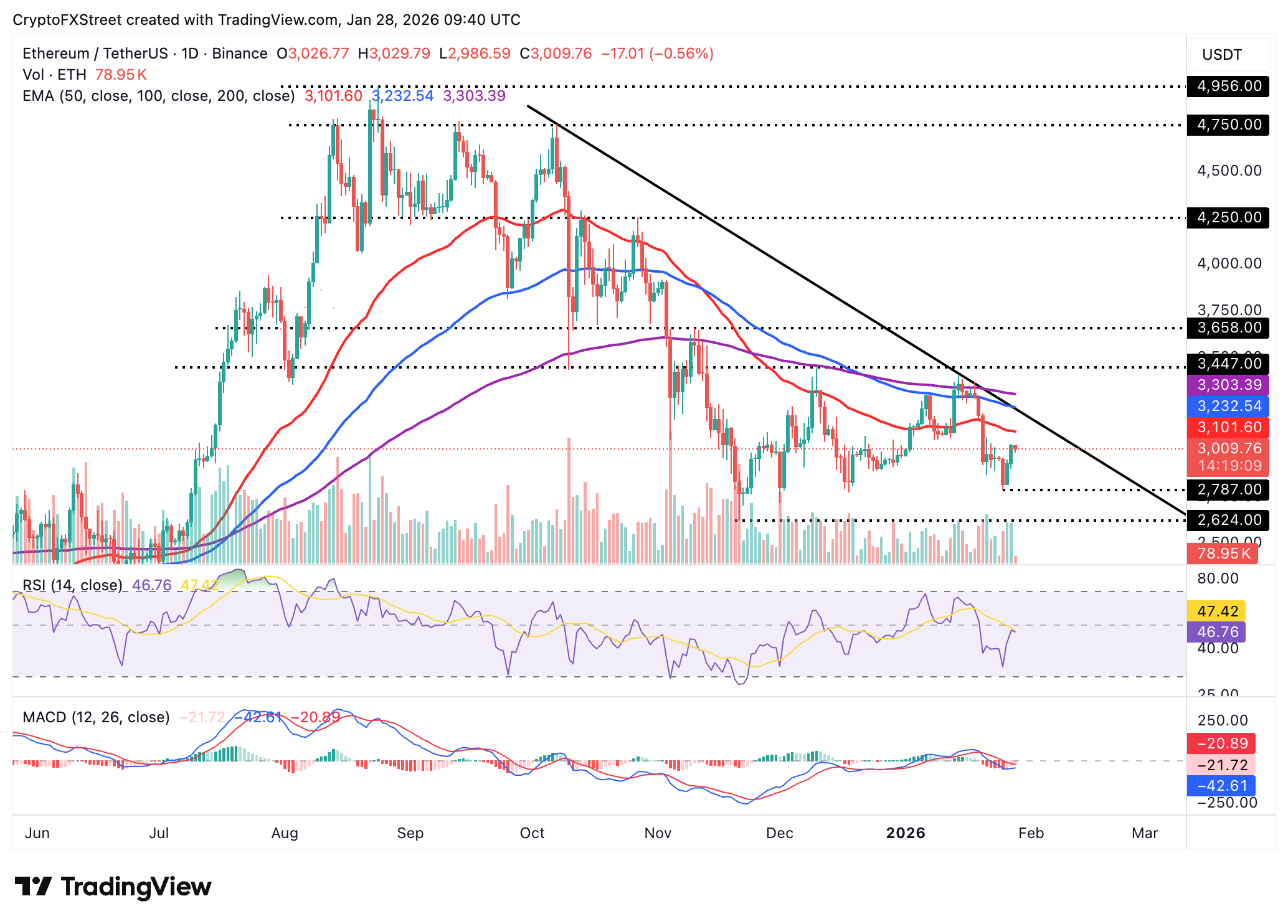 Biểu đồ hàng ngày của ETH/USDT