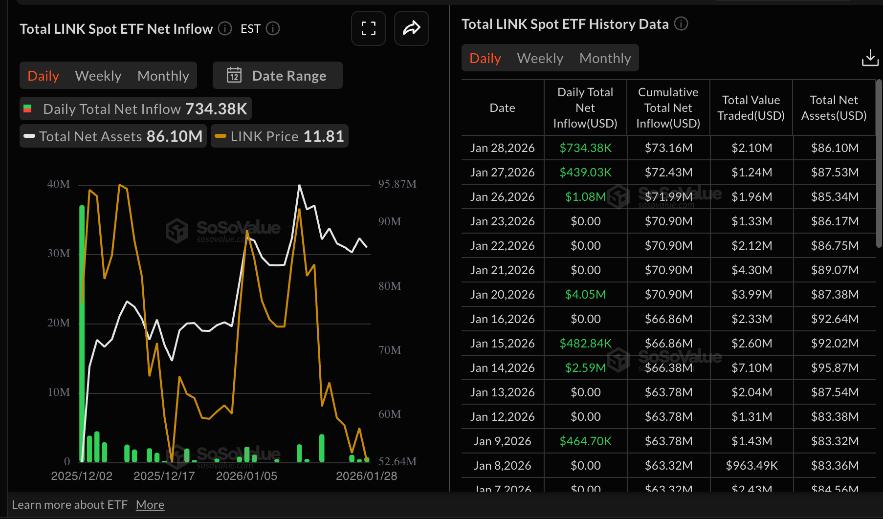 Dòng tiền từ Chainlink ETF | Nguồn: SoSoValue