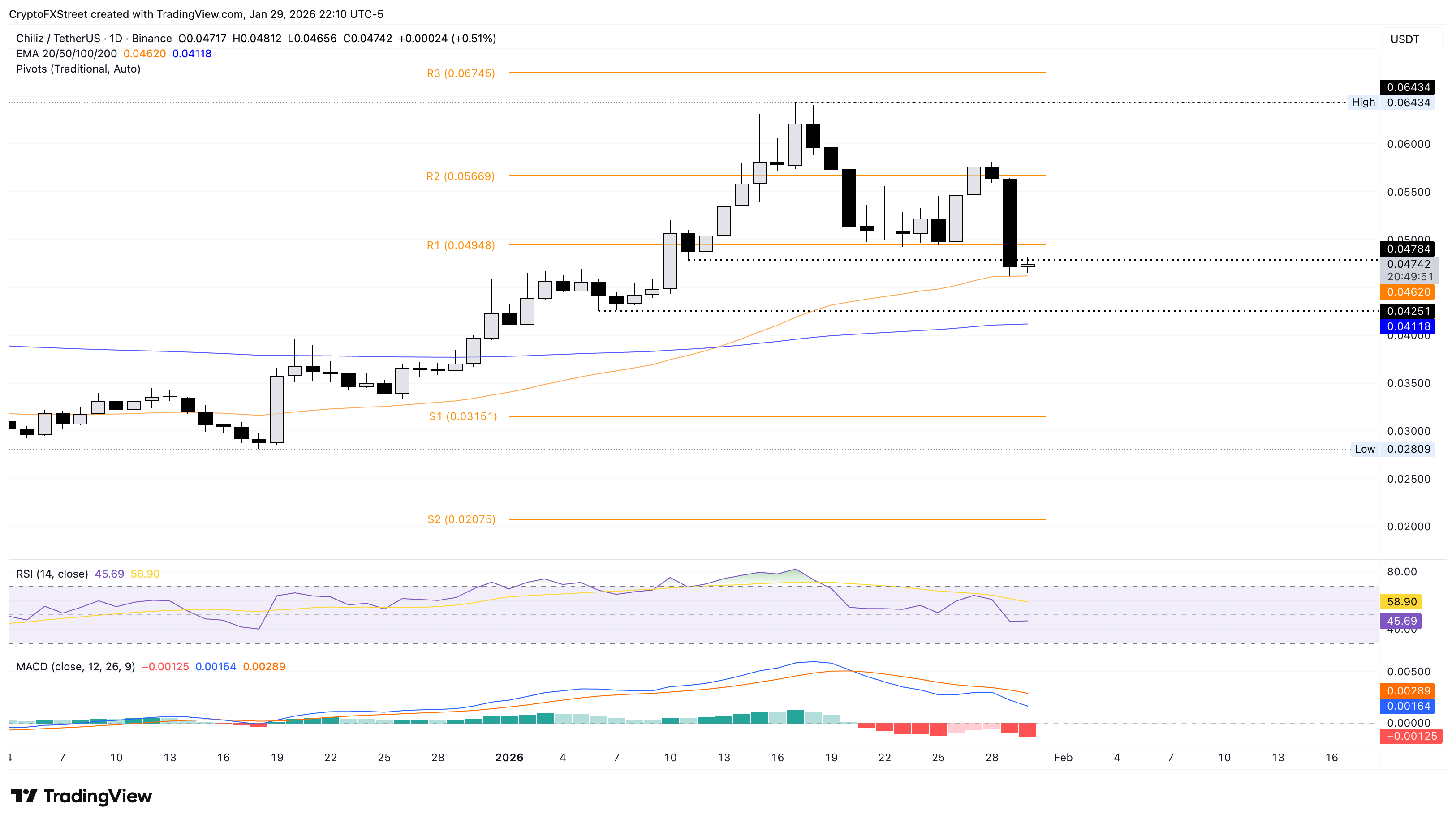 Biểu đồ giá CHZ/USDT hàng ngày.