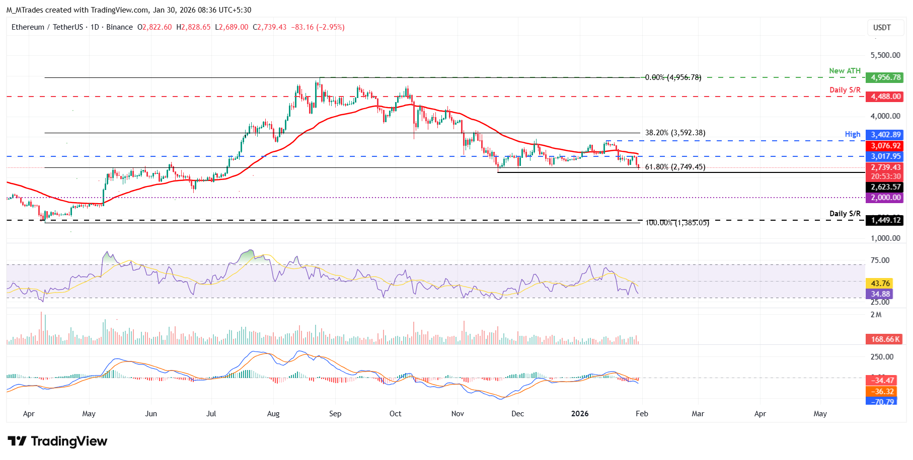 Biểu đồ hàng ngày của ETH/USDT