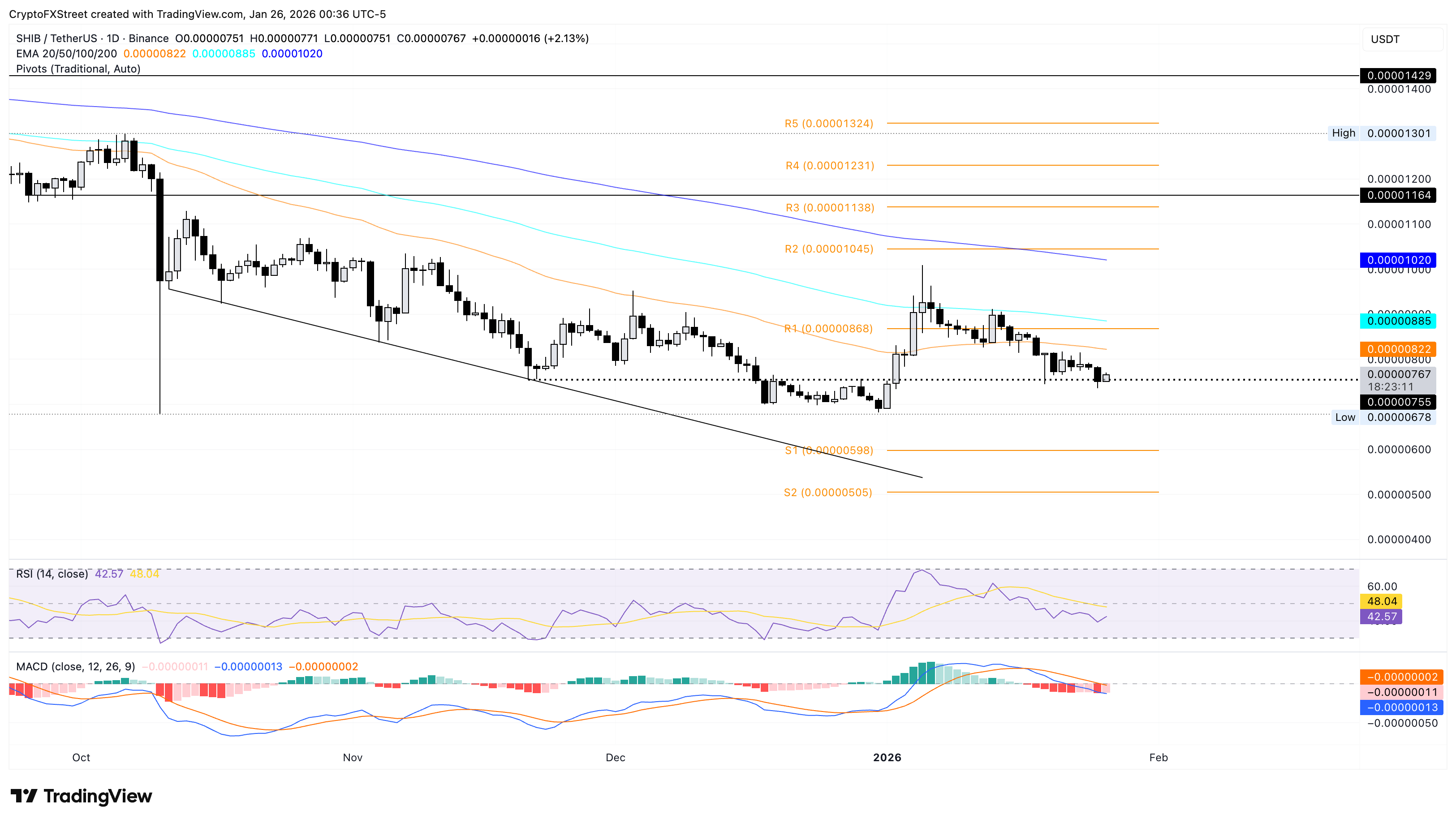 Biểu đồ giá SHIB/USDT hàng ngày.