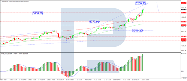 Giá vàng tăng vọt lên trên 5.000 USD: Nhu cầu trú ẩn an toàn tăng mạnh.