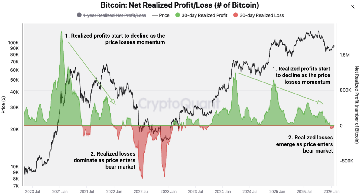 Biểu đồ lãi/lỗ ròng thực tế của Bitcoin trong 30 ngày. Nguồn: CryptoQuant