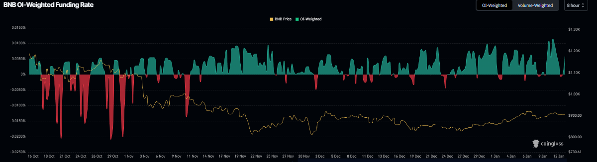 Biểu đồ tỷ lệ phí cấp vốn BNB. Nguồn: Coinglass