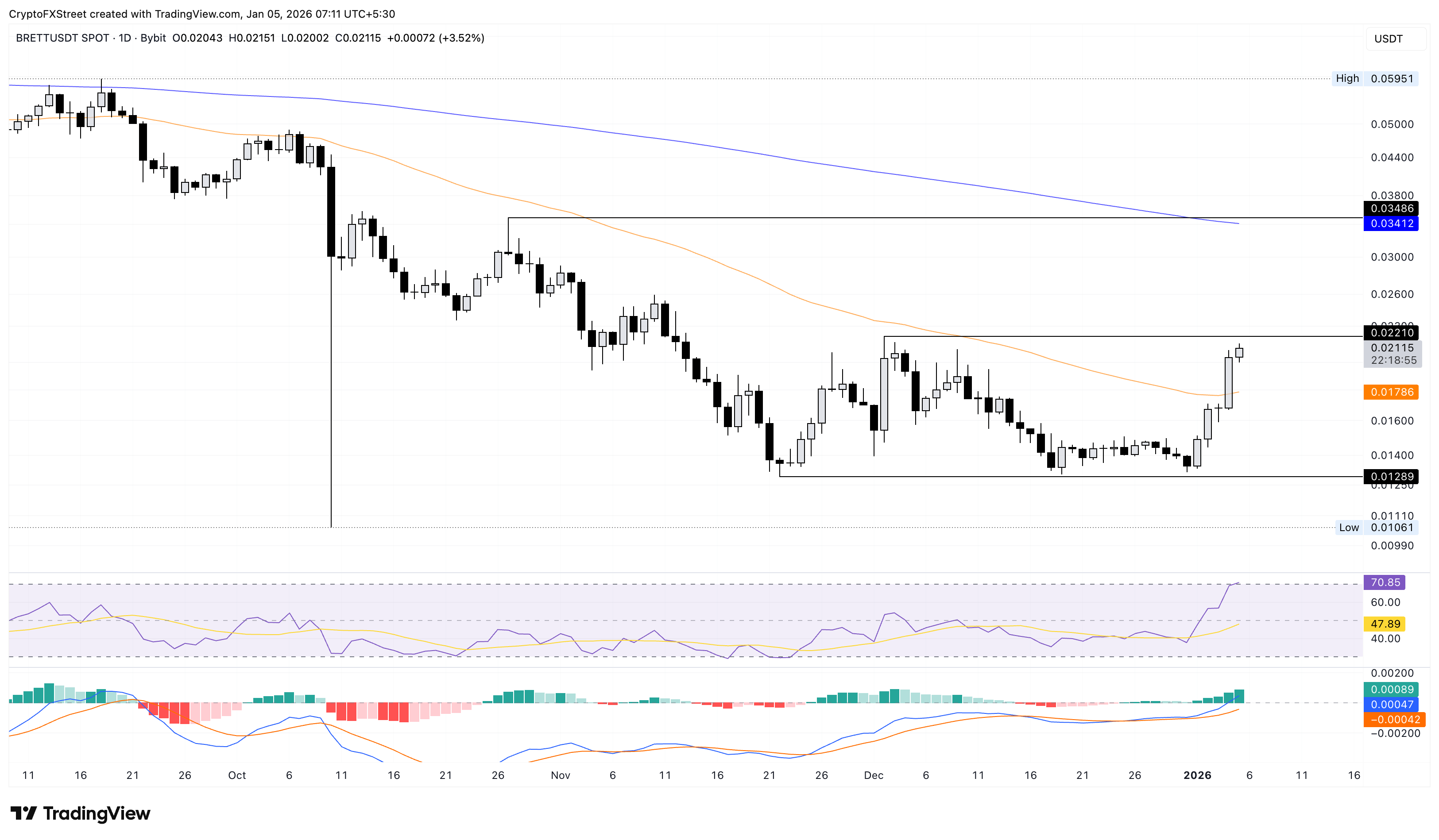 Các loại tiền điện tử tăng giá mạnh nhất: Brett, Bonk, Dogwifhat
