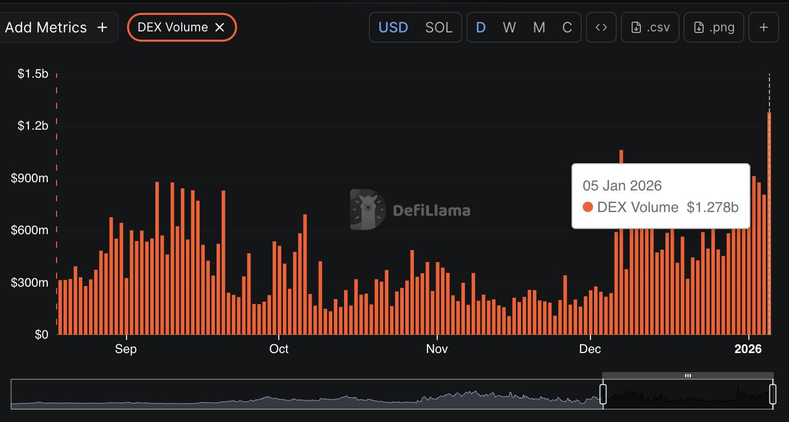 Pump.fun DEX Volume | Nguồn: DefiLlama