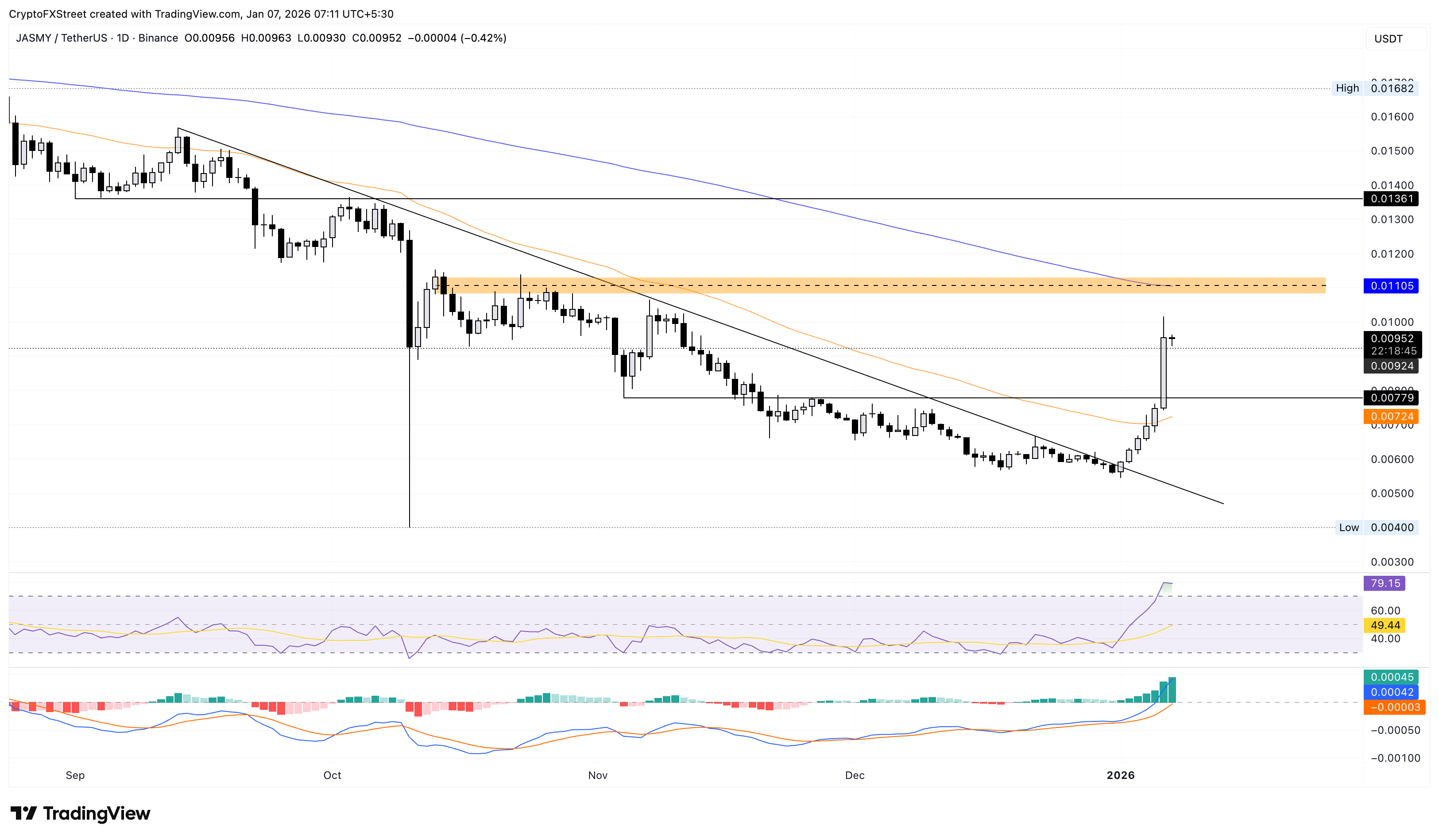 Các loại tiền điện tử tăng giá mạnh nhất: JasmyCoin tăng giá trong khi Cosmos và Bittensor giảm giá.