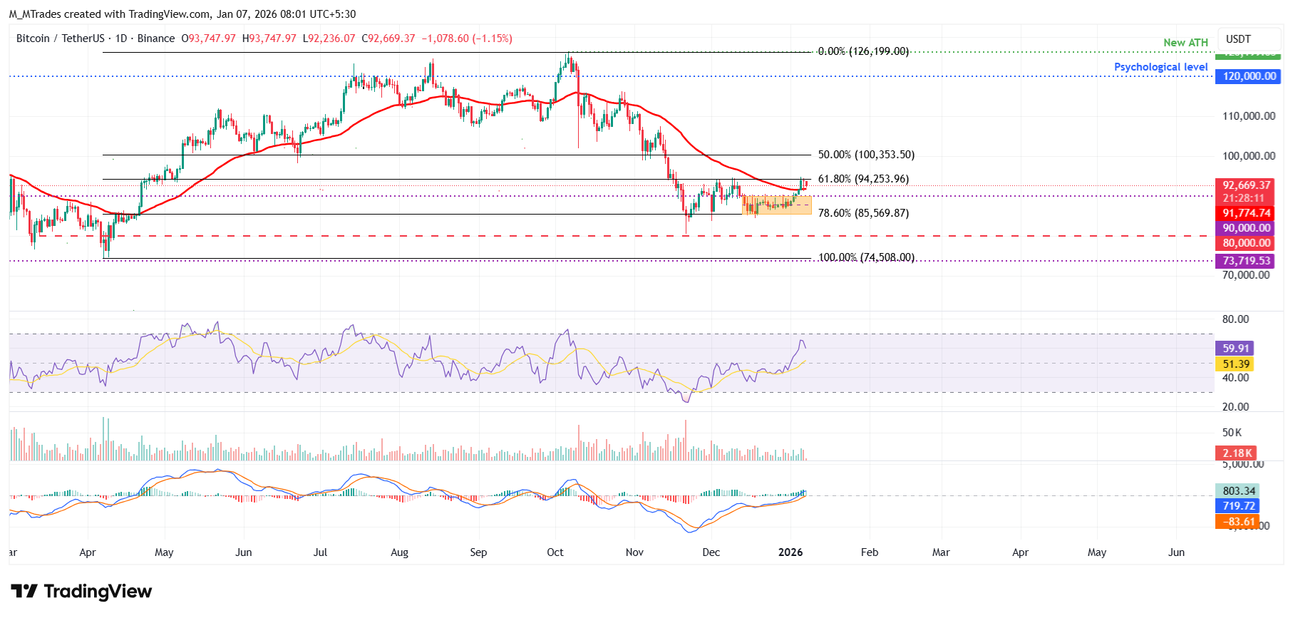 Biểu đồ BTC/USDT hàng ngày