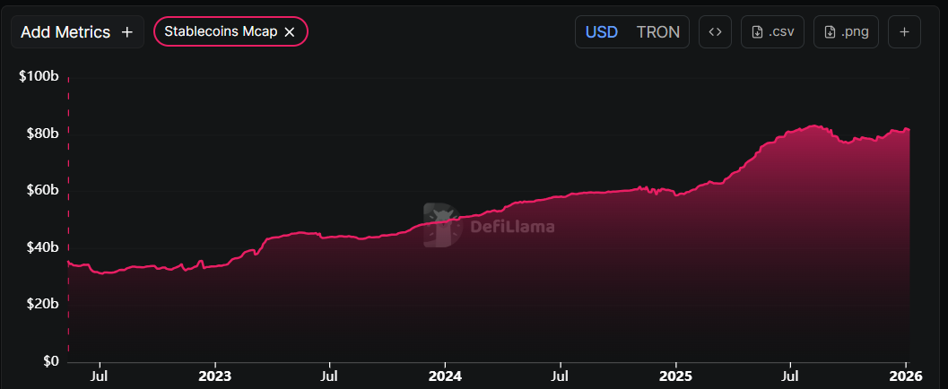 Biểu đồ vốn hóa thị trường của stablecoin Tron. Nguồn: DefiLlama