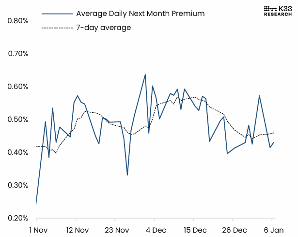 Hợp đồng tương lai BTC CME: Biểu đồ chênh lệch giá trung bình hàng ngày cho tháng tiếp theo. Nguồn: K33 Research