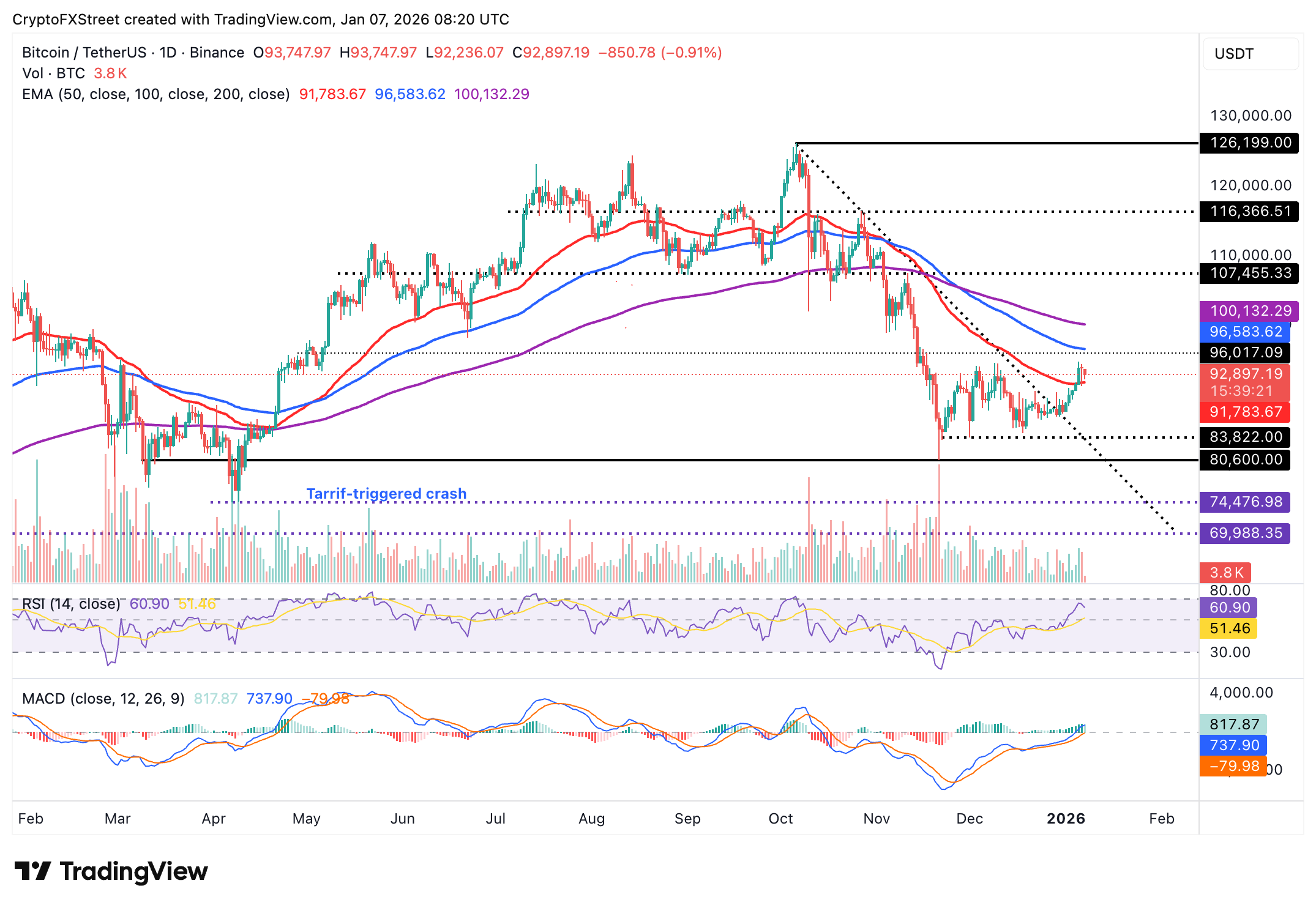 Biểu đồ BTC/USDT hàng ngày