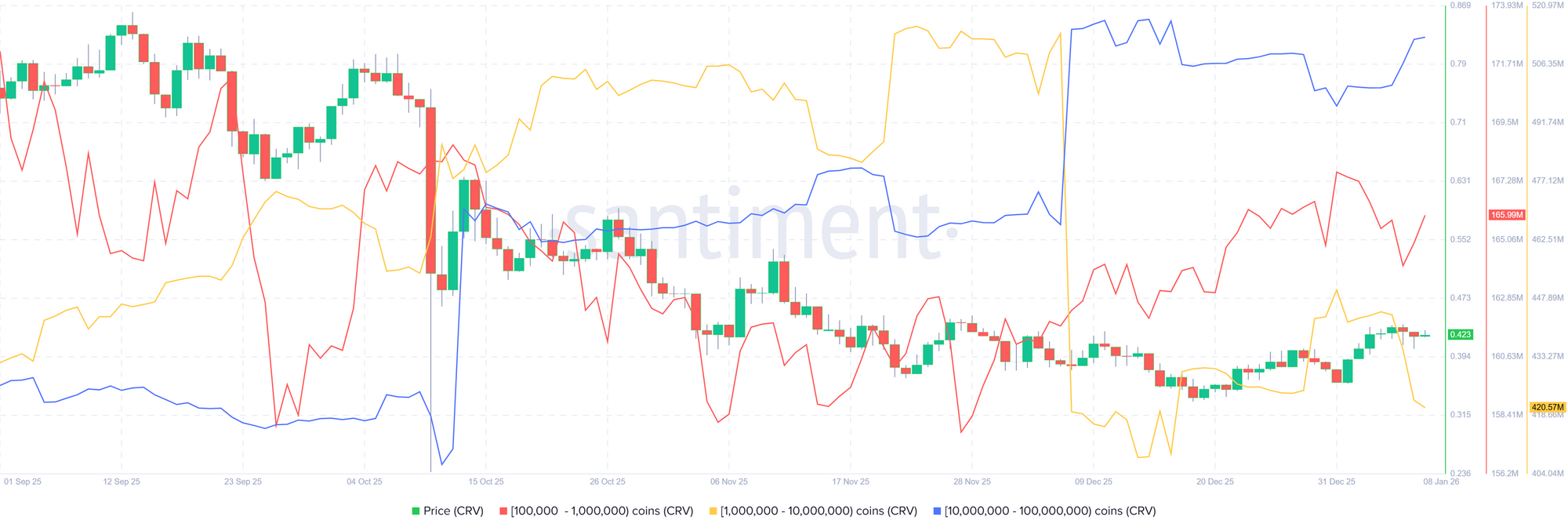 Biểu đồ thống kê phân bổ nguồn cung CRV. Nguồn: Santiment