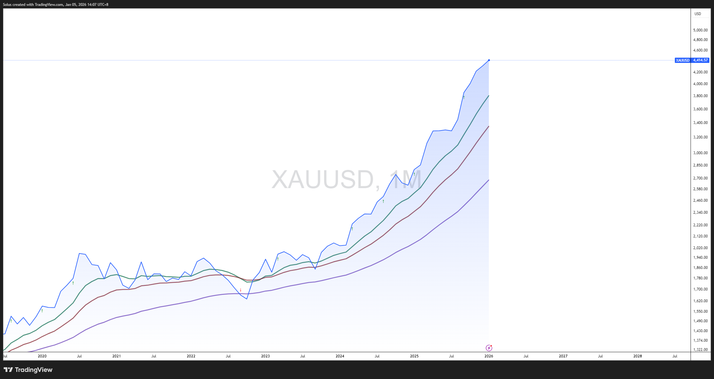 Triển vọng thị trường vàng năm 2026: Dự báo giá, cấu trúc và các yếu tố chính thúc đẩy.