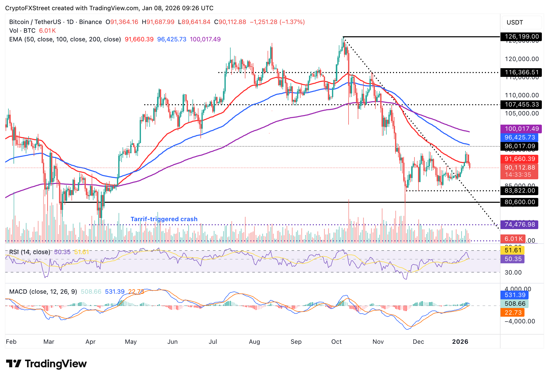 Biểu đồ BTC/USDT hàng ngày