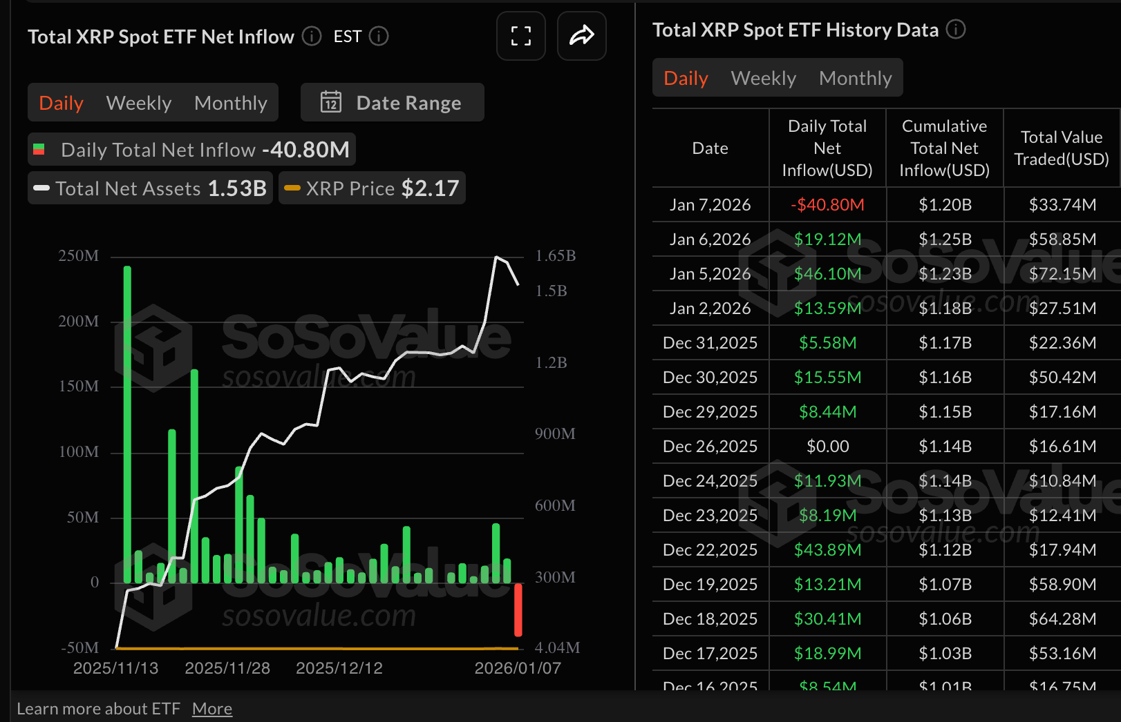 Số liệu thống kê về XRP ETF | Nguồn: SoSoValue