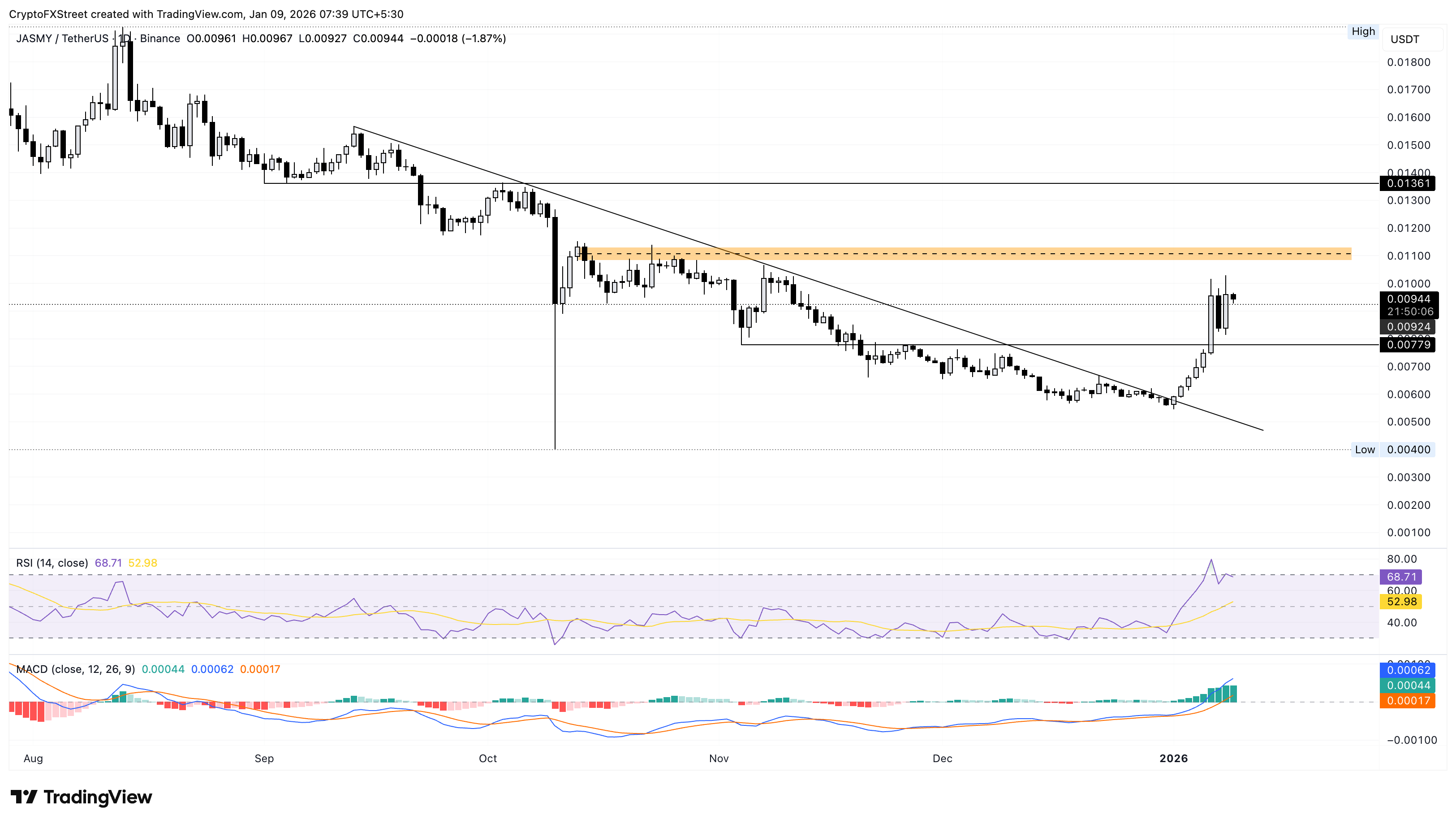 Biểu đồ giá JASMY/USDT hàng ngày.