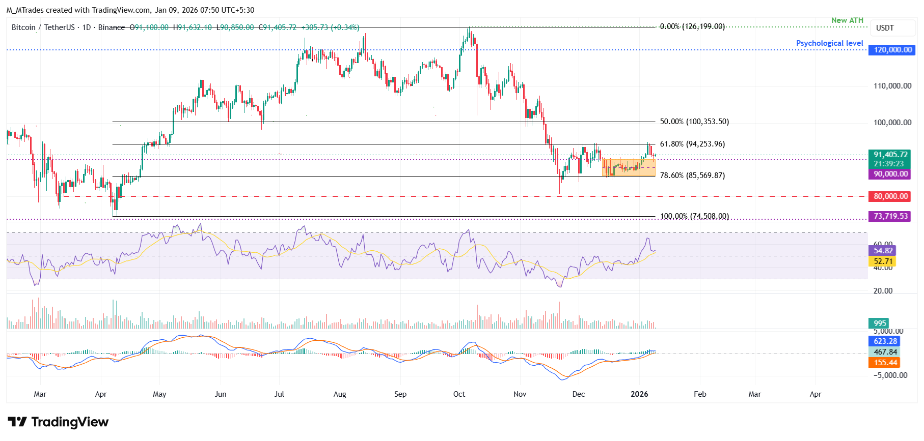 Biểu đồ BTC/USDT hàng ngày