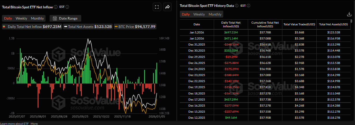 Biểu đồ dòng vốn ròng hàng ngày vào Bitcoin Spot ETF. Nguồn: SoSoValue