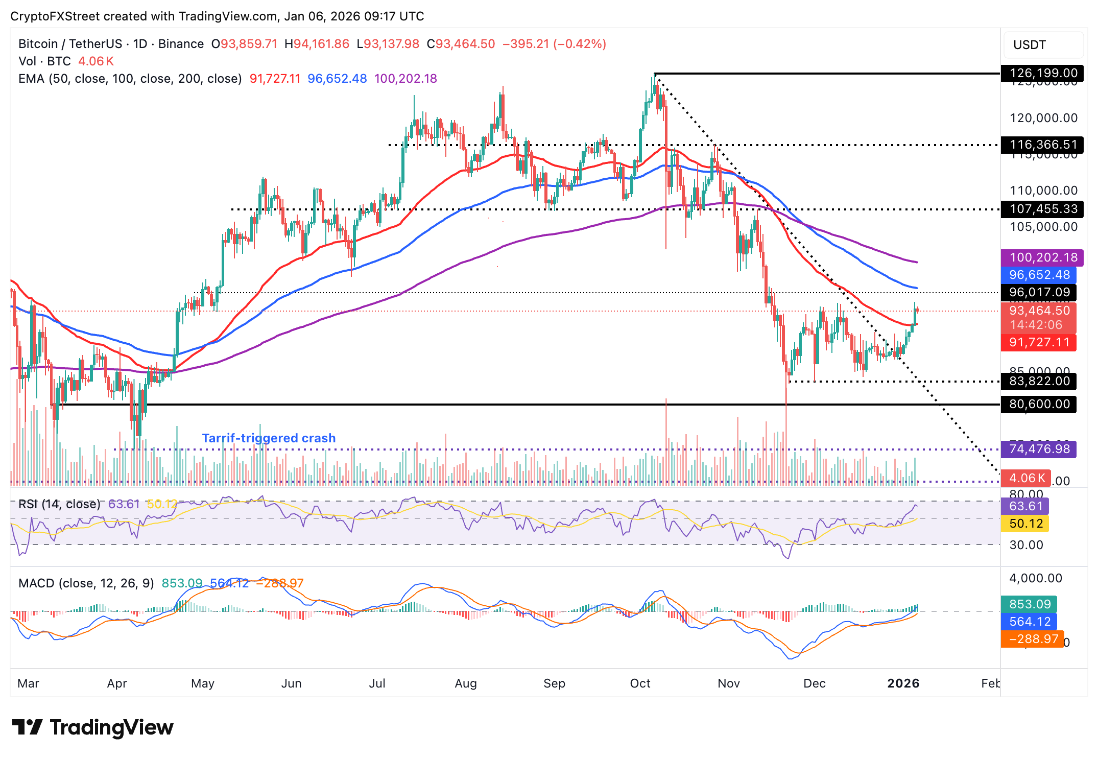 Biểu đồ BTC/USDT hàng ngày