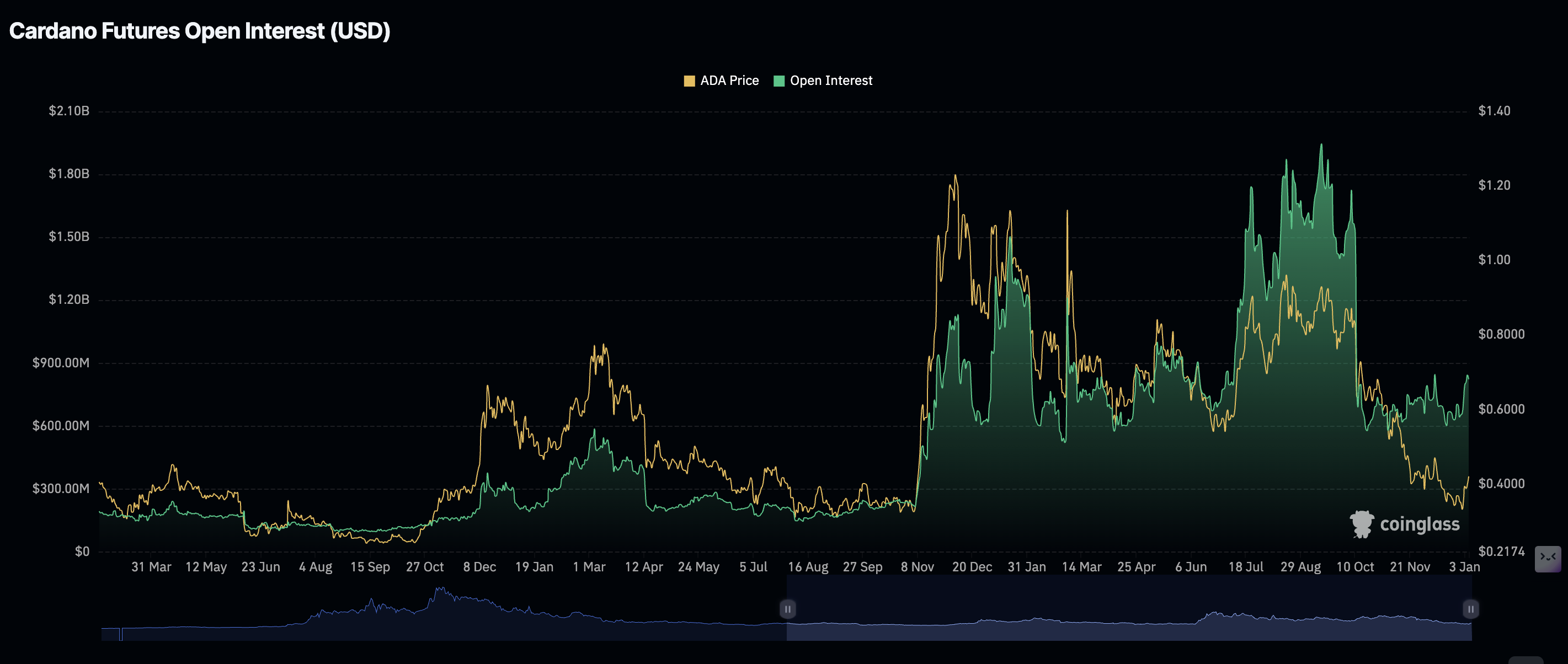 Khối lượng hợp đồng mở (Open Interest) của Cardano Futures | Nguồn: CoinGlass