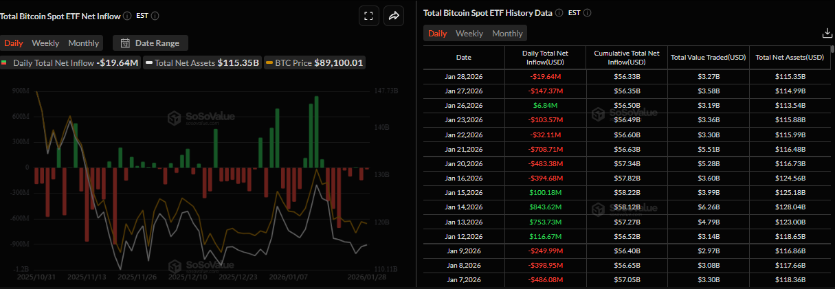 Biểu đồ tổng dòng tiền ròng vào các quỹ ETF Bitcoin giao ngay. Nguồn: SoSoValue