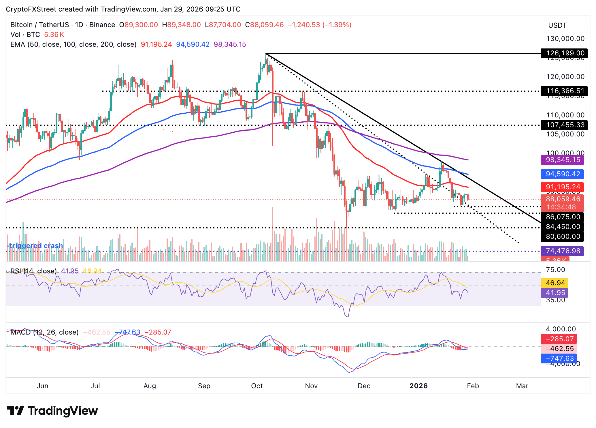 Biểu đồ BTC/USDT hàng ngày