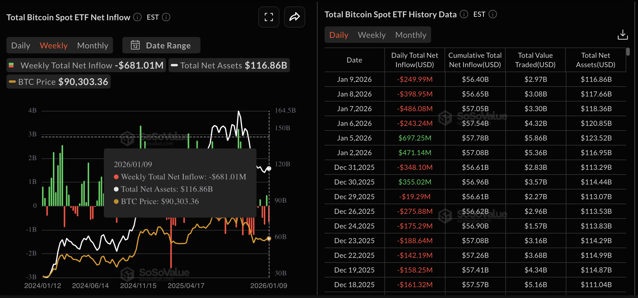 Dữ liệu về các quỹ ETF Bitcoin giao ngay tại Mỹ. Nguồn: Sosovalue.