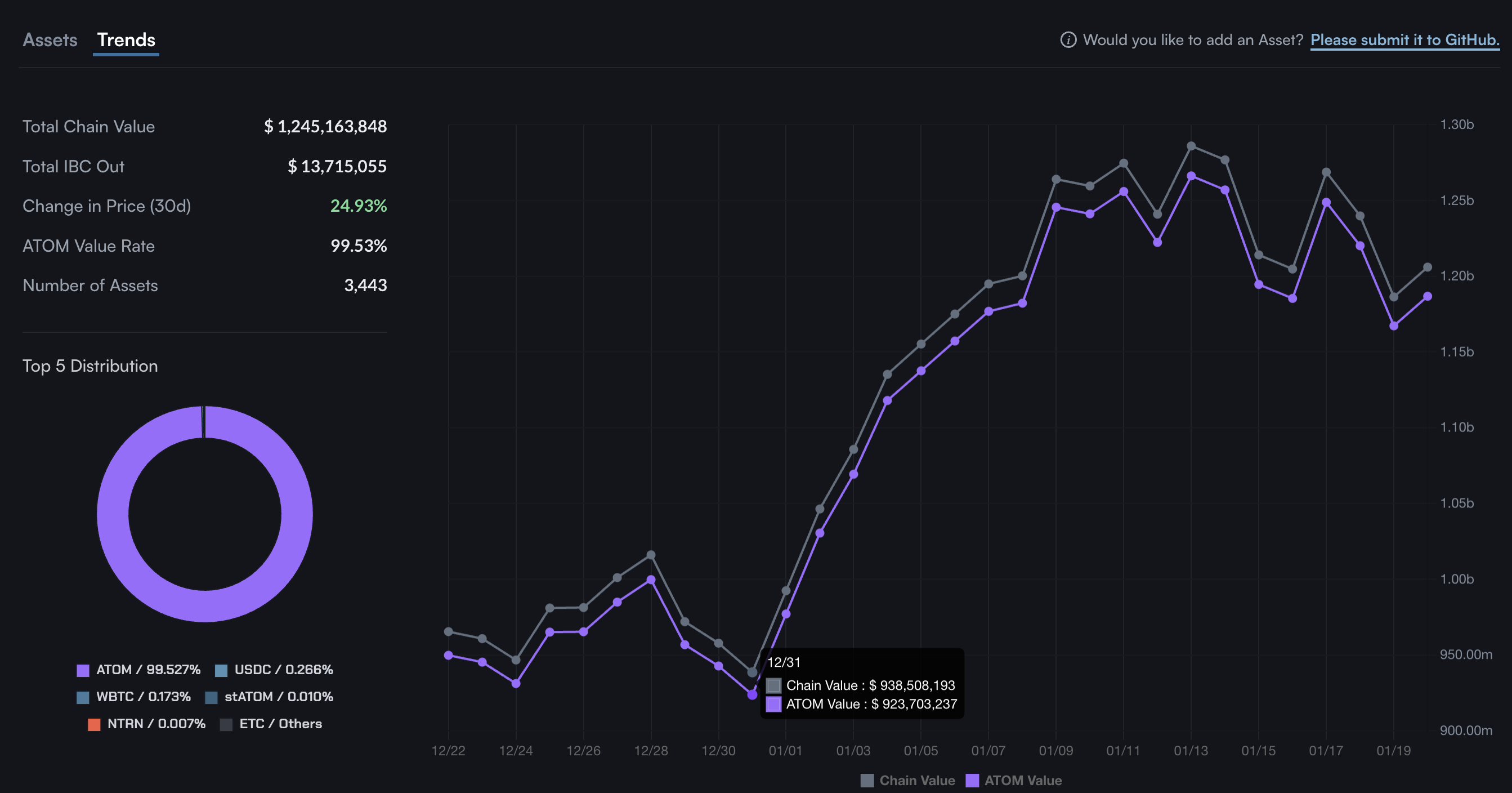 Dữ liệu on-chain của Cosmos. Nguồn: MintScan