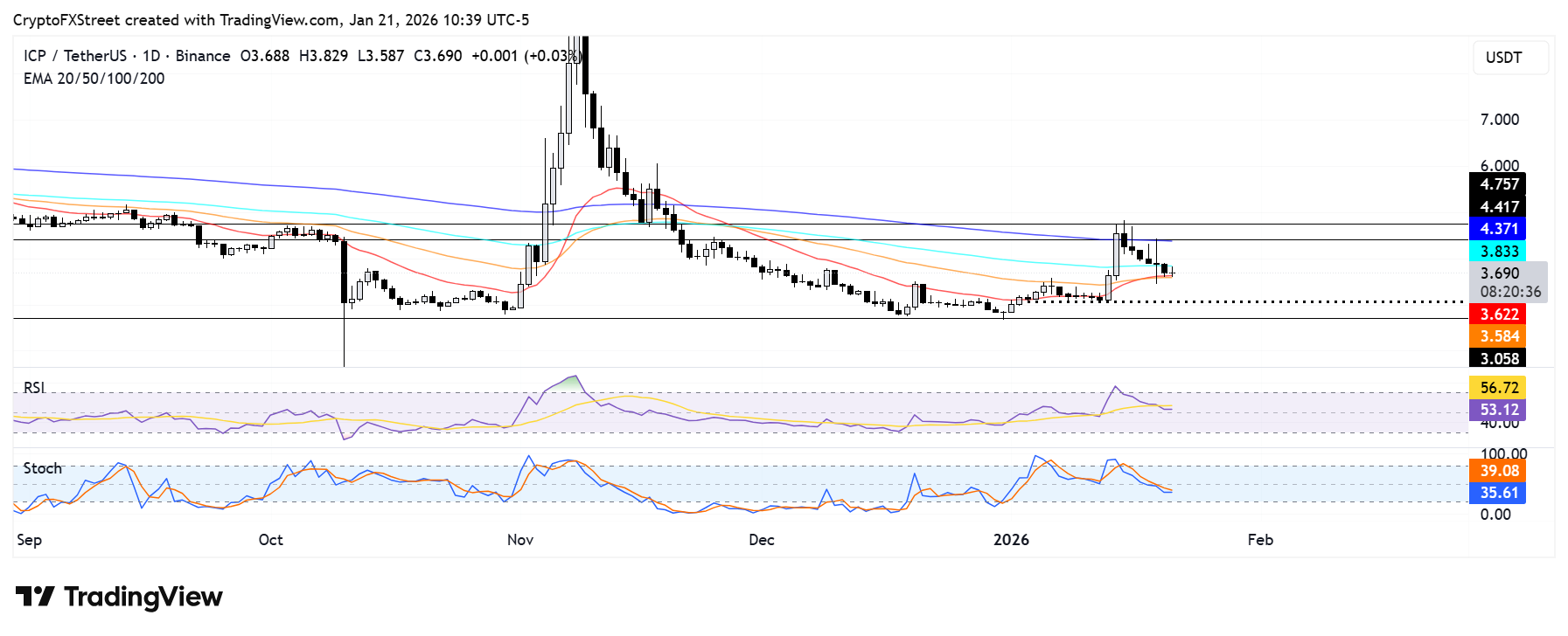 Biểu đồ ICP/USDT hàng ngày