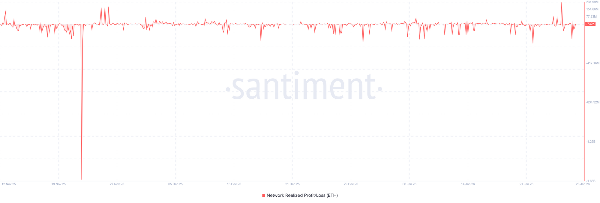 Lợi nhuận/Thua lỗ thực tế của mạng lưới ETH. Nguồn: Santiment