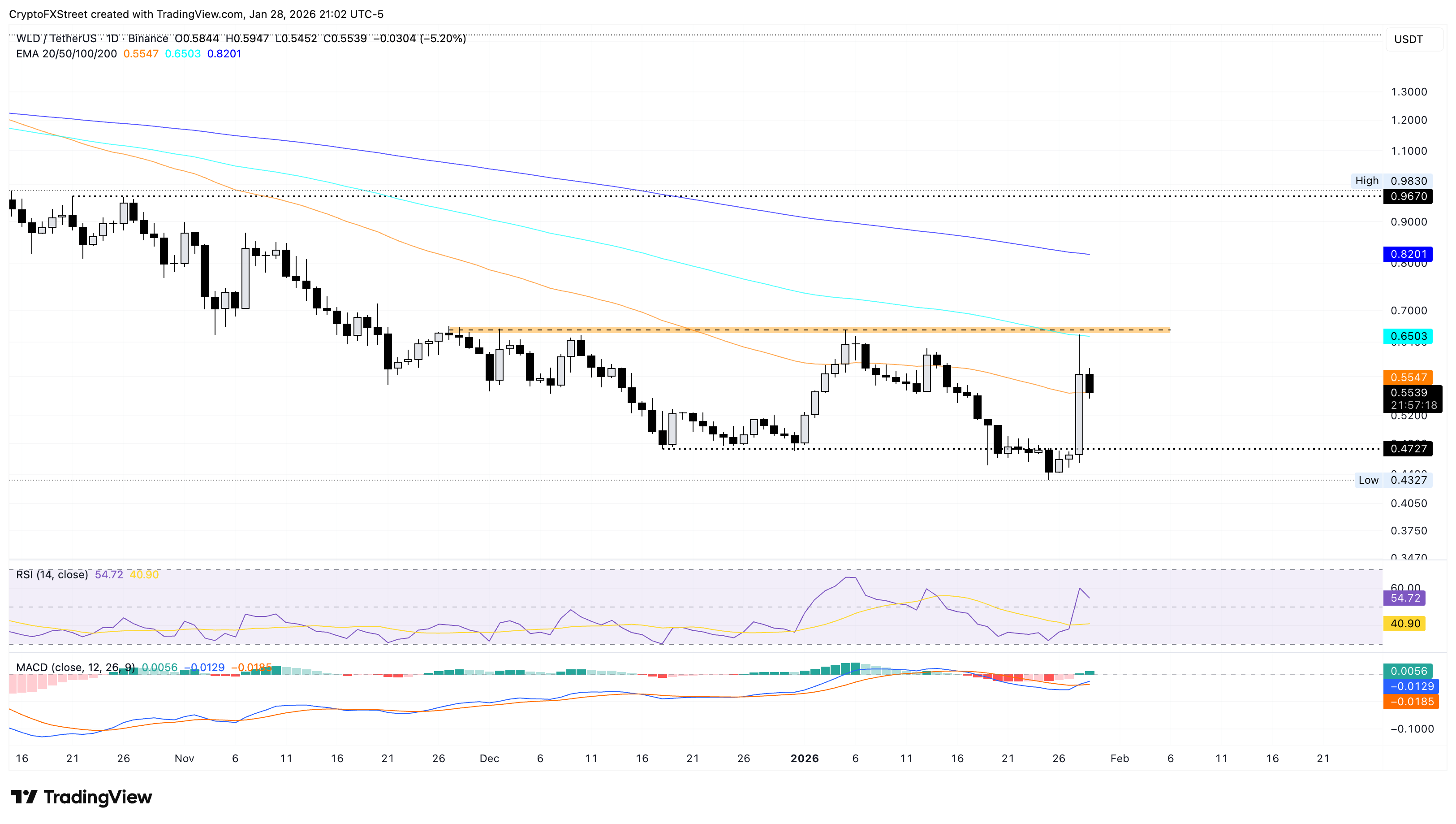Biểu đồ giá WLD/USDT hàng ngày.