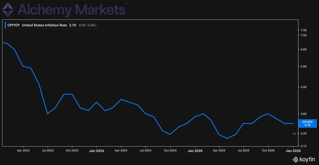 Chỉ số CPI của Mỹ ổn định ở mức 2,7% - Điều này có ý nghĩa gì đối với đồng đô la và thị trường chứng khoán?