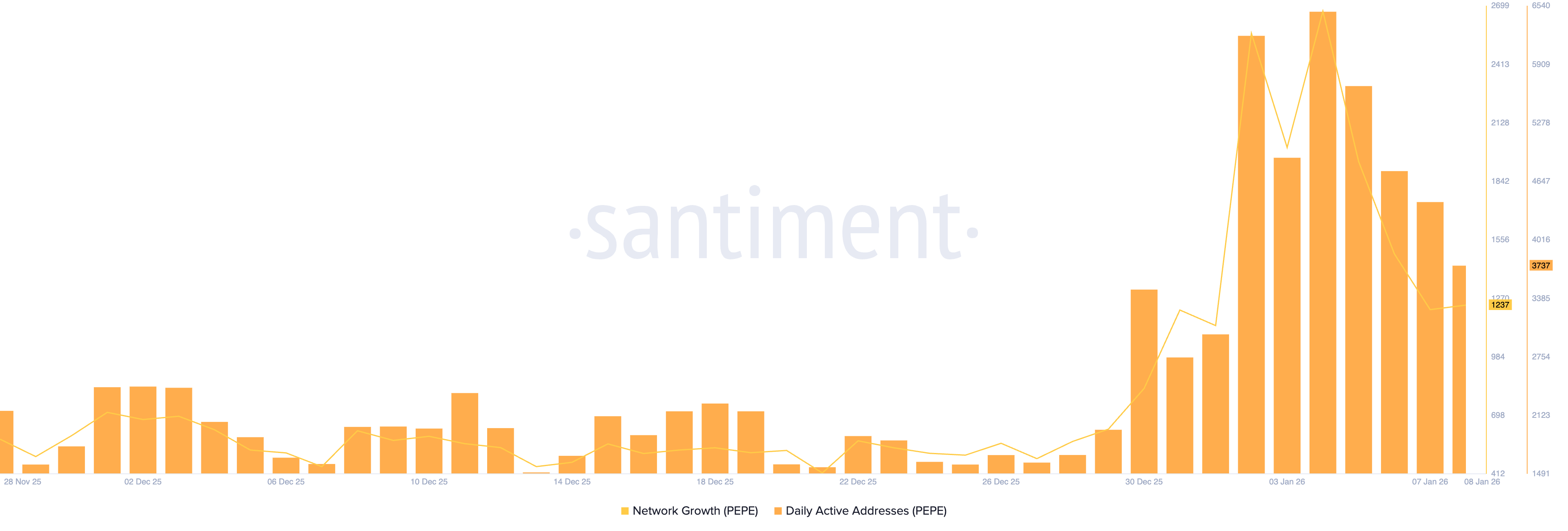 Sự phát triển của mạng lưới PEPE. Nguồn: Santiment